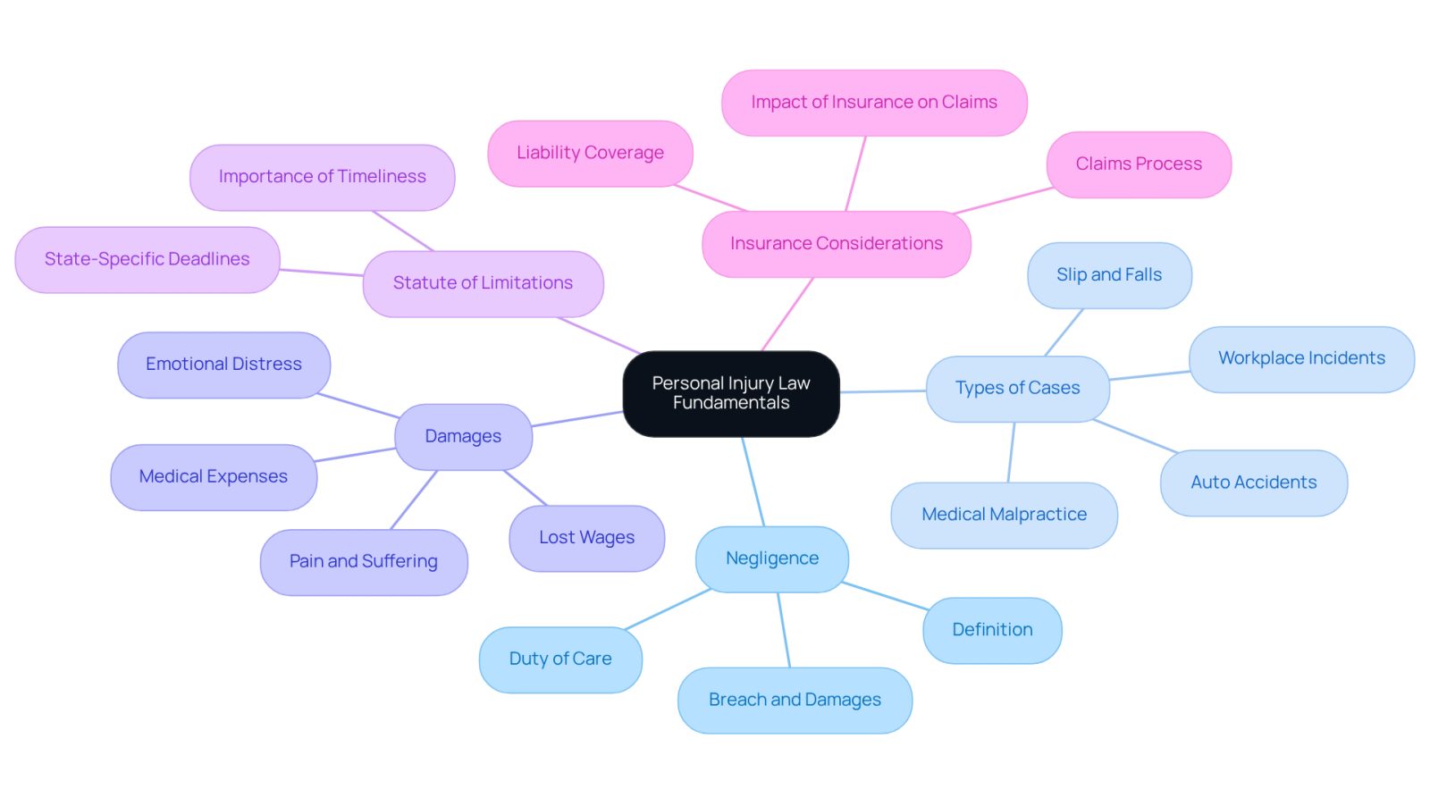 This mindmap starts with the main topic in the center and branches out to show important concepts related to personal injury law. Each branch represents a key idea, and the sub-branches provide more details. This layout helps you see how everything connects, making it easier to understand your rights and options after an accident.