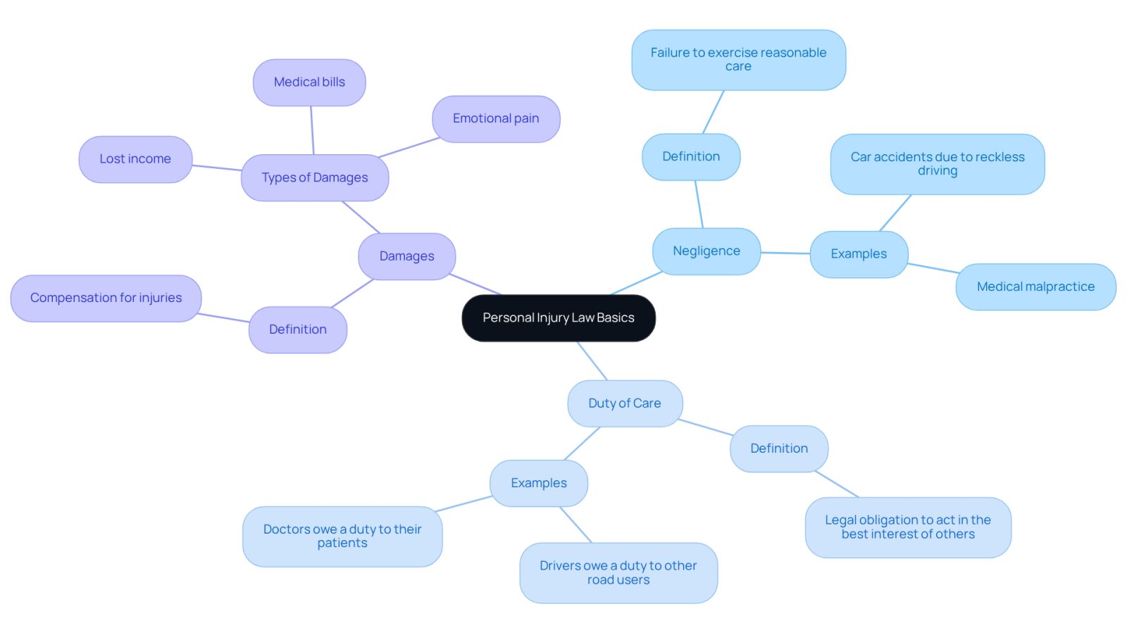 This mindmap starts with the main idea of personal injury law at the center. Each branch represents a key concept, and the sub-branches provide more details. This layout helps you see how these ideas connect and supports your understanding of personal injury law.
