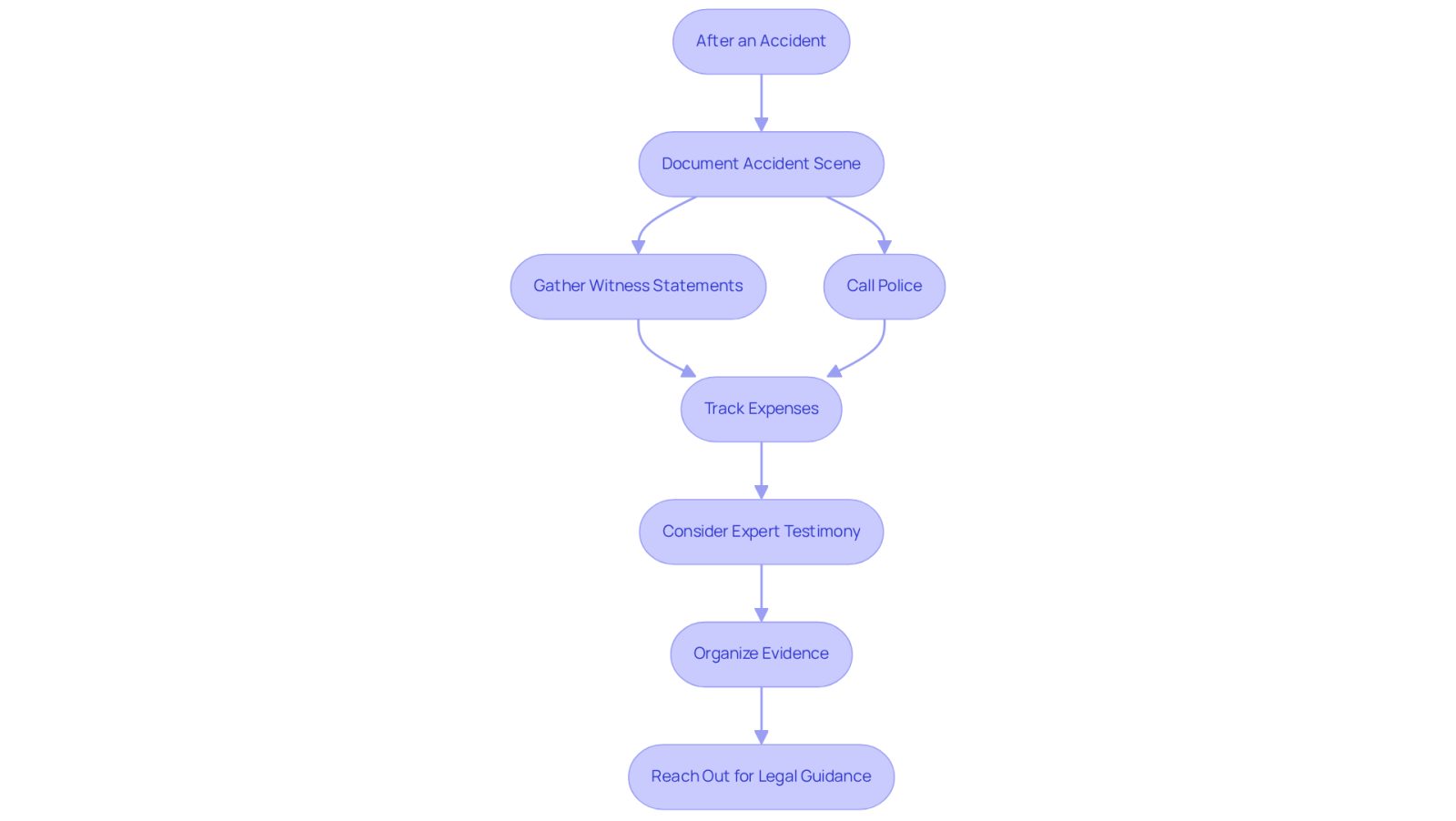 This flowchart guides you through the essential steps to take after an accident. Each box represents a key action to help you build your case, from documenting the scene to seeking legal advice. Follow the arrows to see the order in which to tackle these tasks.