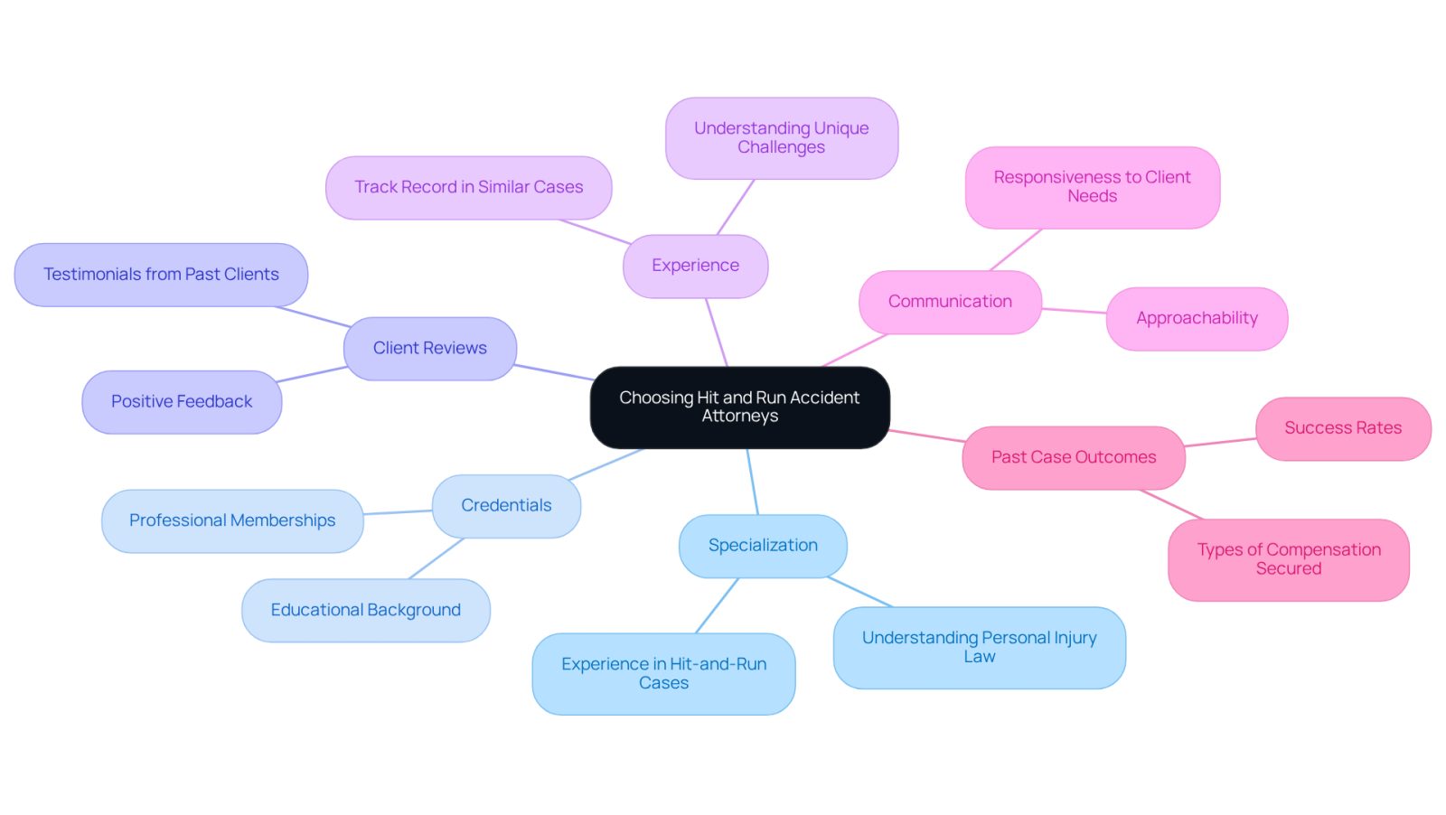 This mindmap helps you visualize the important factors to consider when choosing a hit and run accident attorney. Start at the center with the main idea, then explore each branch to see what to look for in a lawyer. Each branch represents a key area of focus, making it easier to remember what matters most.