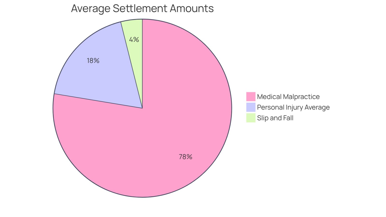 Each slice of the pie represents the average settlement amount for different types of personal injury cases. The larger the slice, the higher the average settlement for that case type. This helps you see how much each type contributes to the overall picture of personal injury compensation.
