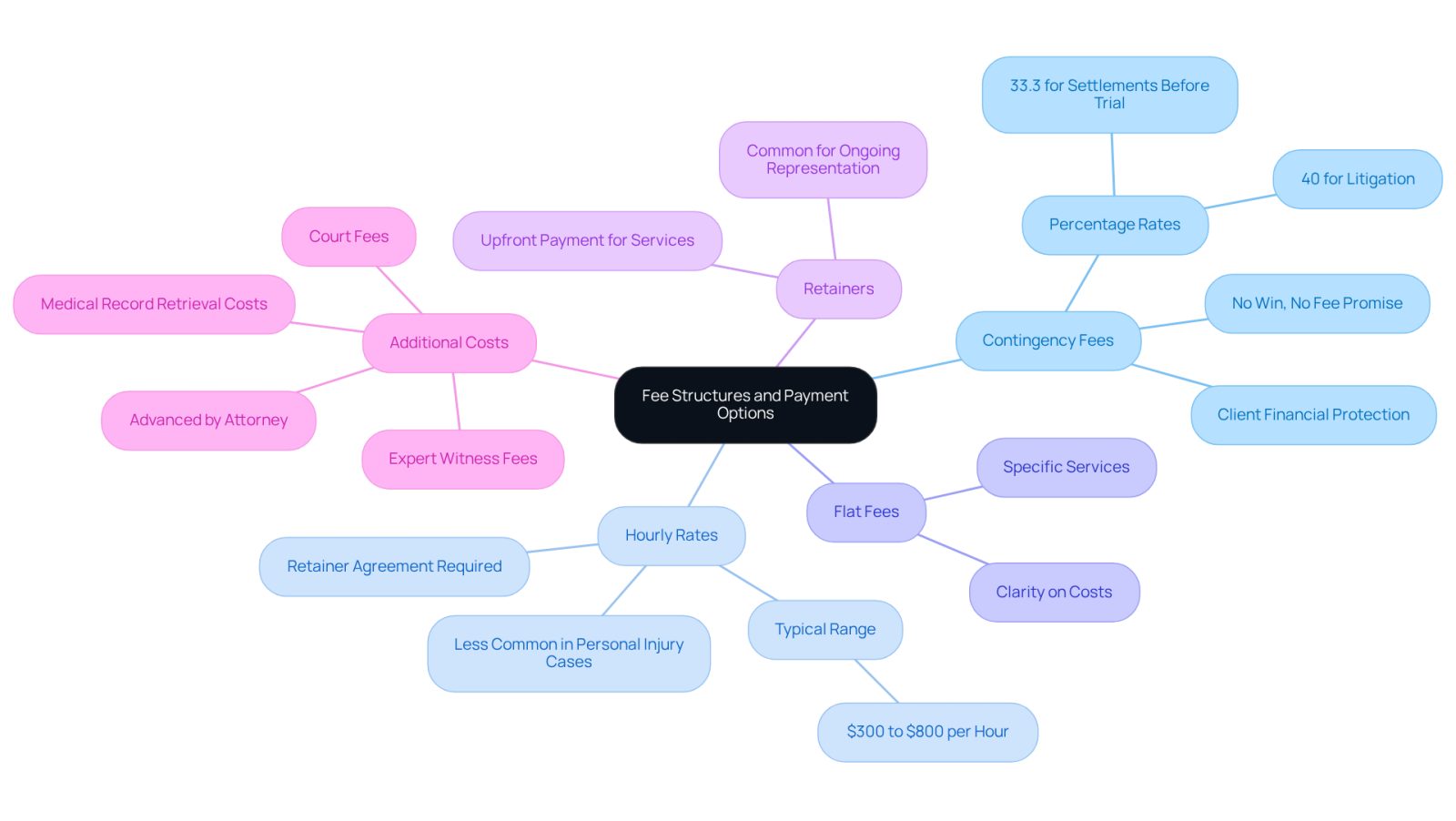 This mindmap helps you visualize the different payment options when hiring an injury lawyer. Each branch represents a type of fee structure, and the sub-branches provide important details about each option. Follow the branches to see how each payment method works and what you need to consider.