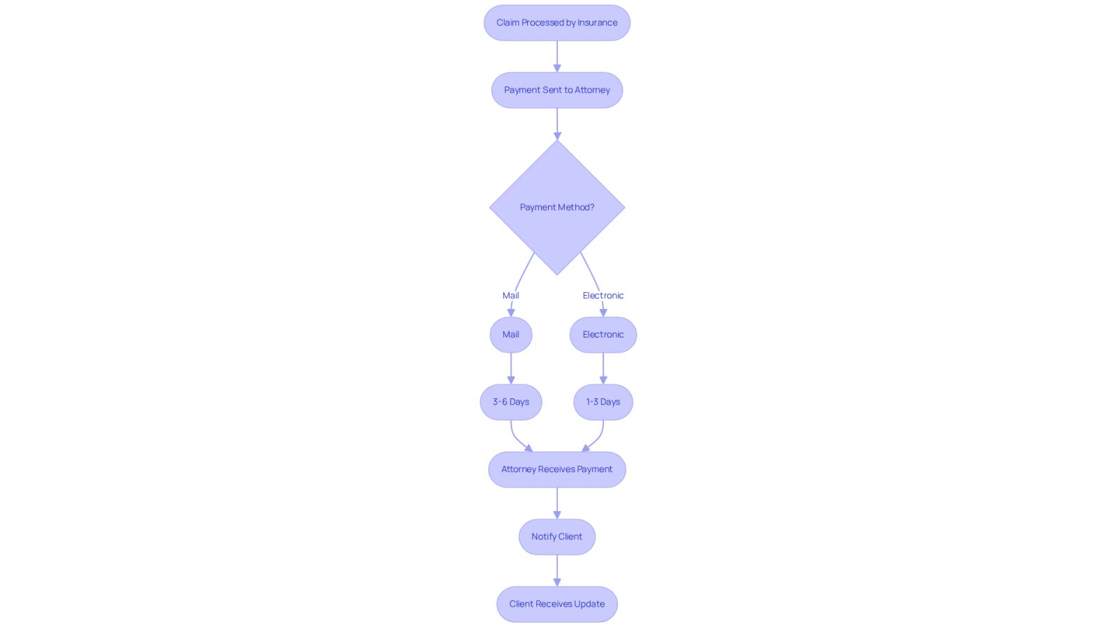 This flowchart shows the steps involved in receiving a settlement check at your attorney's office. Follow the arrows to see how the process flows from the insurance claim being processed to the client receiving an update. The decision point about the payment method helps illustrate how different methods can affect the timing.