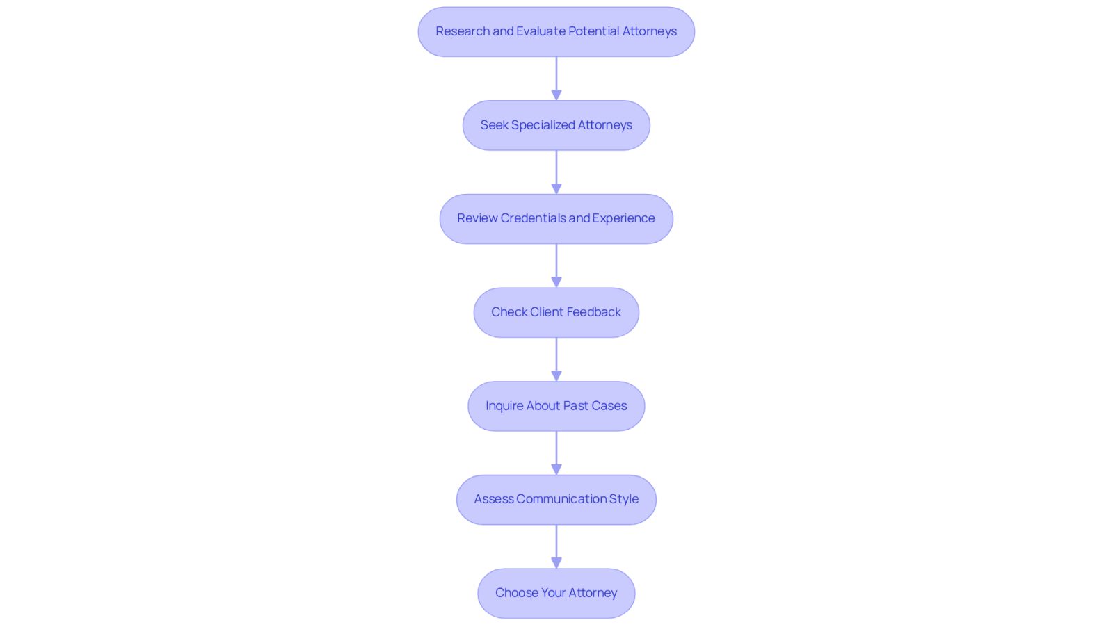 This flowchart guides you through the process of finding an attorney. Each box represents a step you should take, from seeking specialized lawyers to assessing how well they communicate with you. Follow the arrows to navigate through the steps!