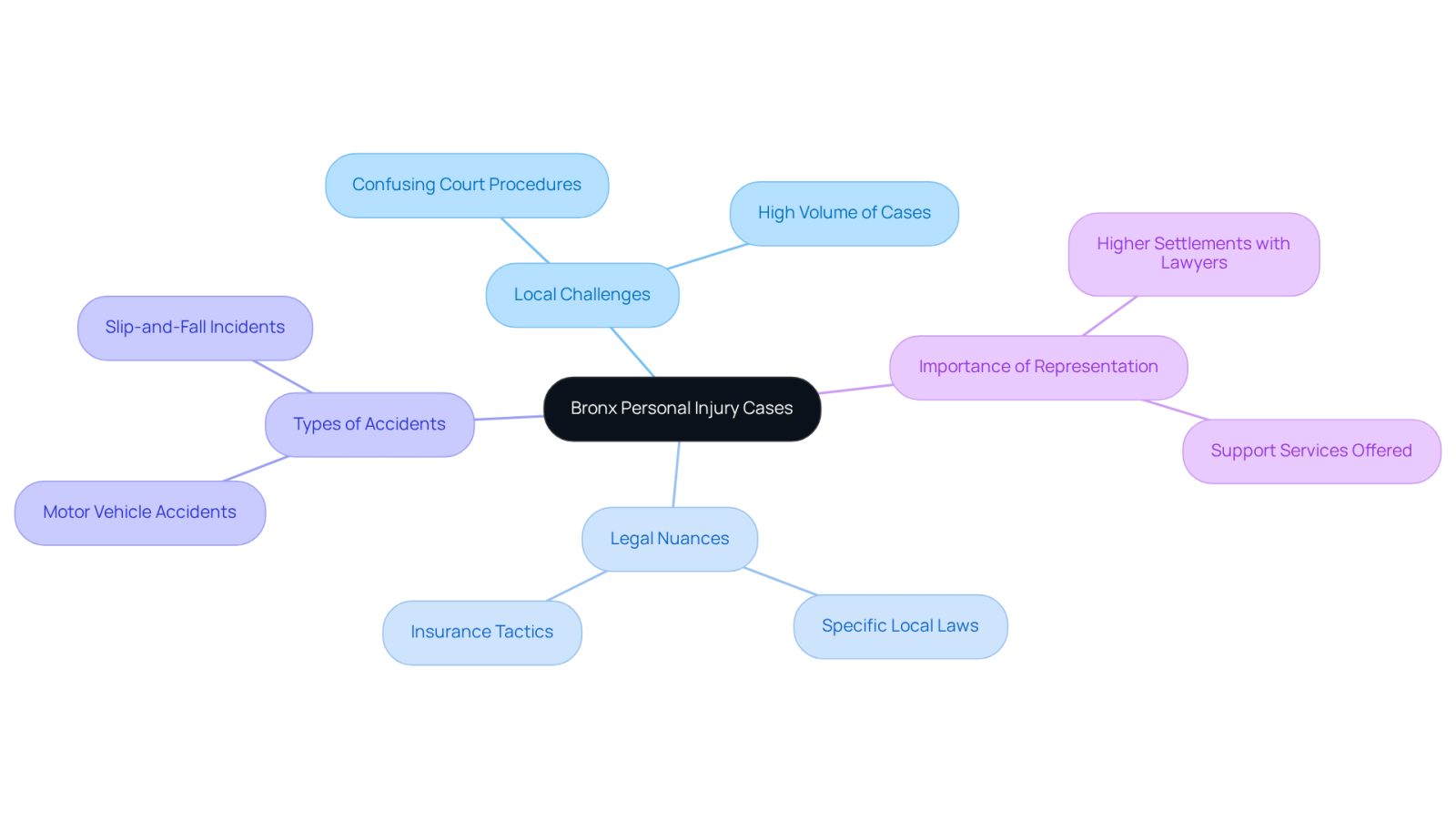 This mindmap illustrates the various challenges and legal nuances faced by individuals in personal injury cases in the Bronx. Each branch represents a different aspect of the process, helping you understand how they connect and the importance of having legal support.