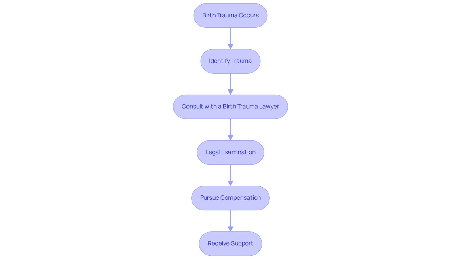 This flowchart outlines the steps families can take after experiencing birth trauma. Start at the top with the occurrence of trauma, and follow the arrows down to see how families can seek legal help and support. Each step represents an important action in the journey toward recovery and compensation.