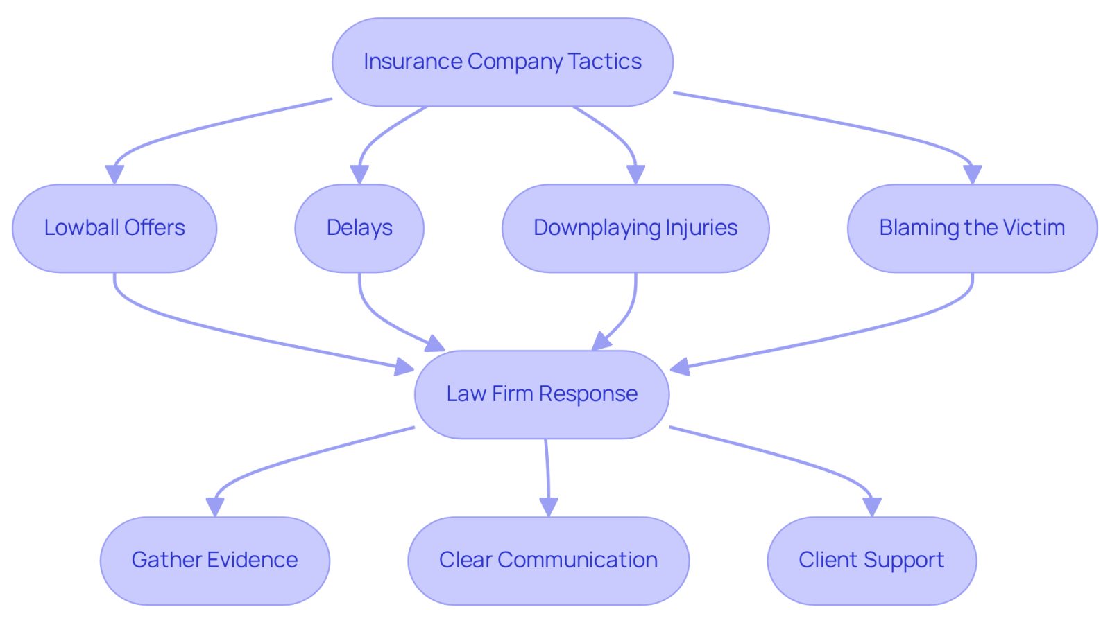 This flowchart illustrates the tactics insurance companies may use against accident victims and how The Law Offices of Evan W. Kohn respond to protect their clients. Follow the arrows to see how each tactic is met with a specific response, helping clients feel supported and empowered.
