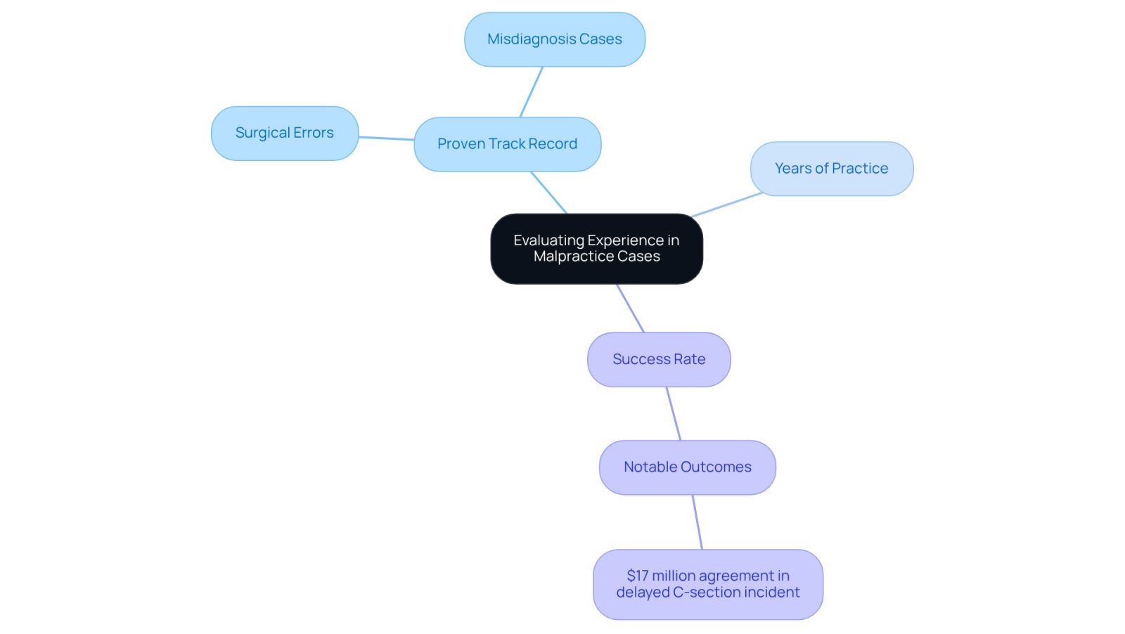 This mindmap helps you understand what to look for when choosing a lawyer for healthcare negligence cases. Start at the center with the main idea, then follow the branches to see the important criteria and examples that can guide your decision.