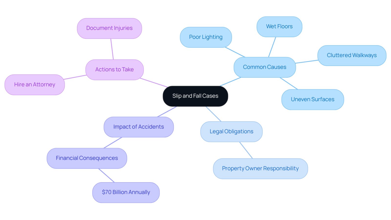 This mindmap helps you visualize the key elements of slip and fall cases. Start at the center with the main topic, then follow the branches to explore common causes, legal responsibilities, the financial impact of accidents, and the steps you can take to seek justice.