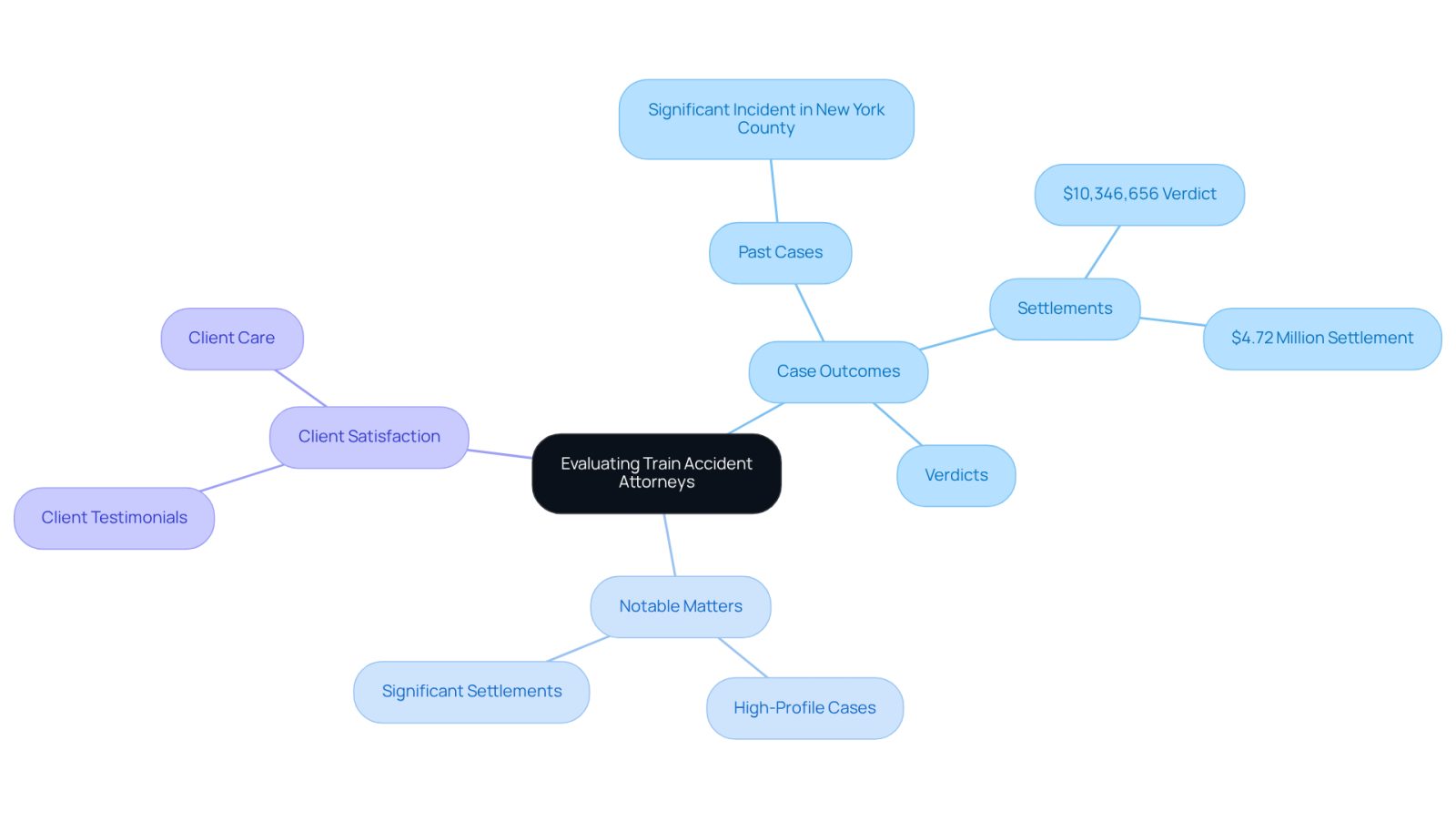 This mindmap helps you visualize the key factors to consider when choosing a train accident lawyer. Start at the center with the main topic, then explore each branch to see the important criteria and what to look for in each area.