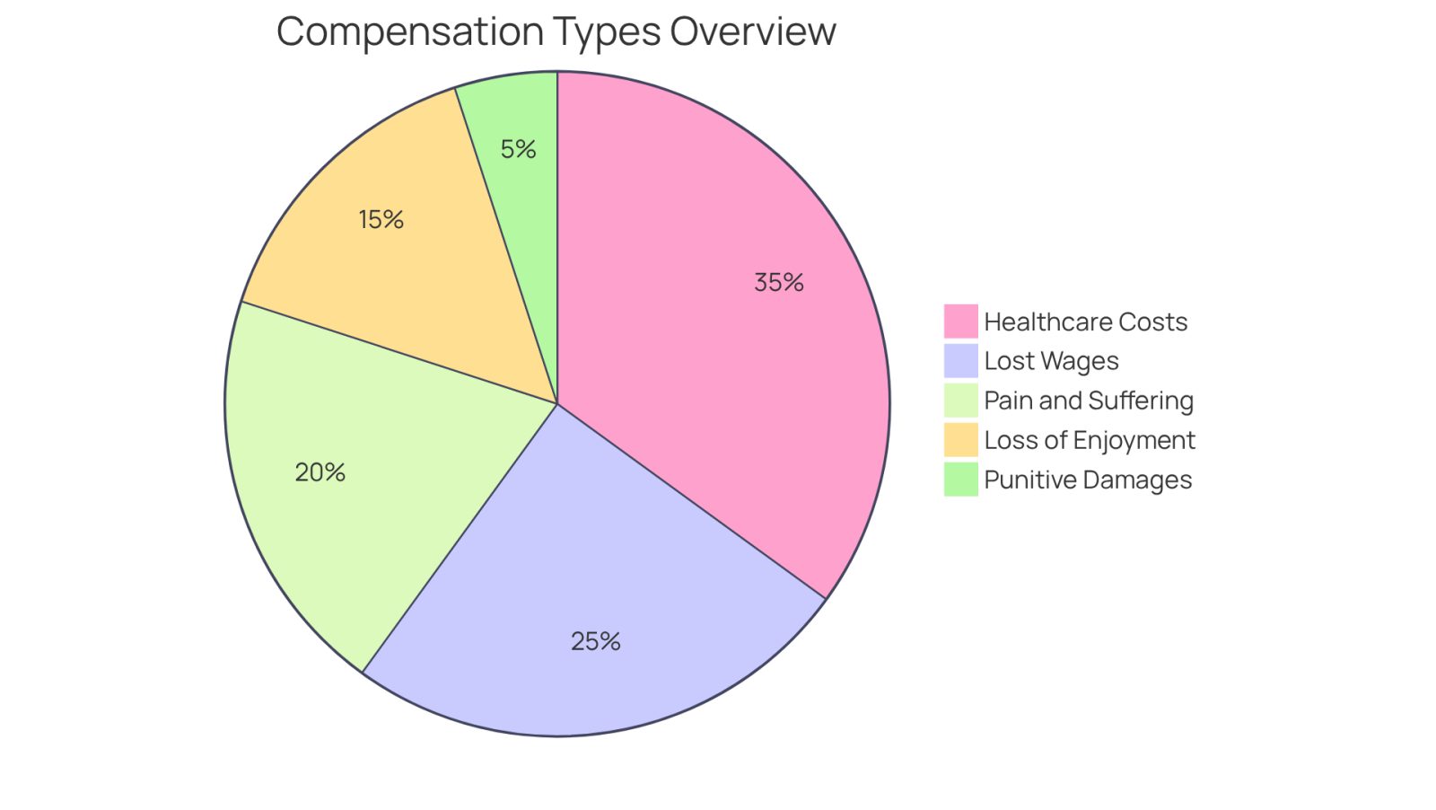 Each slice of the pie represents a different type of compensation available to families affected by birth trauma. The size of each slice shows how significant that type of compensation is compared to the others - the bigger the slice, the more important that compensation type is in helping families cope with the aftermath.