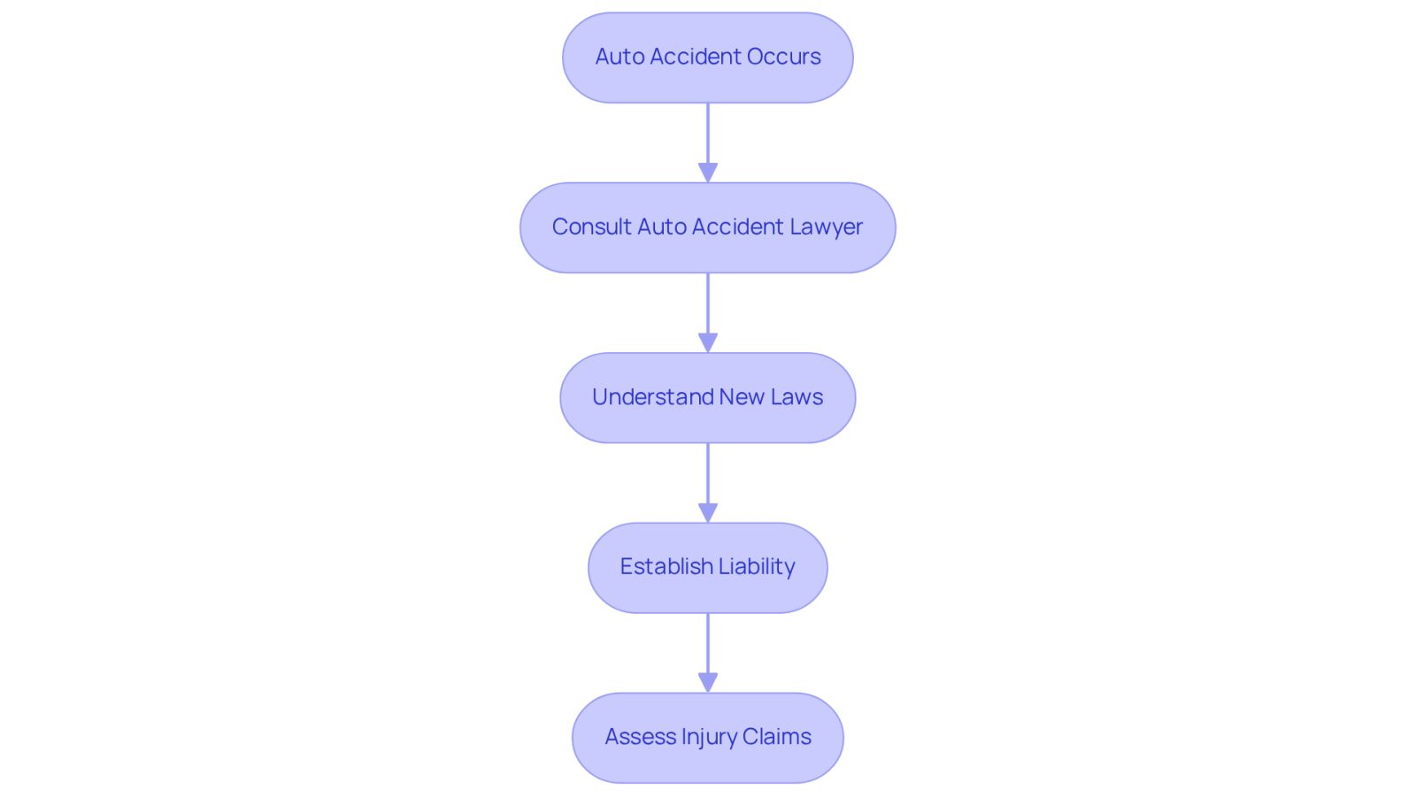 This flowchart guides you through the process after an auto accident. Start at the top and follow the arrows to see what steps to take next, from consulting a lawyer to understanding your rights under the new laws.