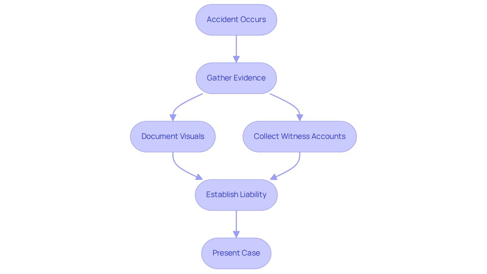 This flowchart shows the journey from an accident to presenting a case. Each box represents a key step in the process, helping you understand how evidence is collected and used to support victims in their legal battles.