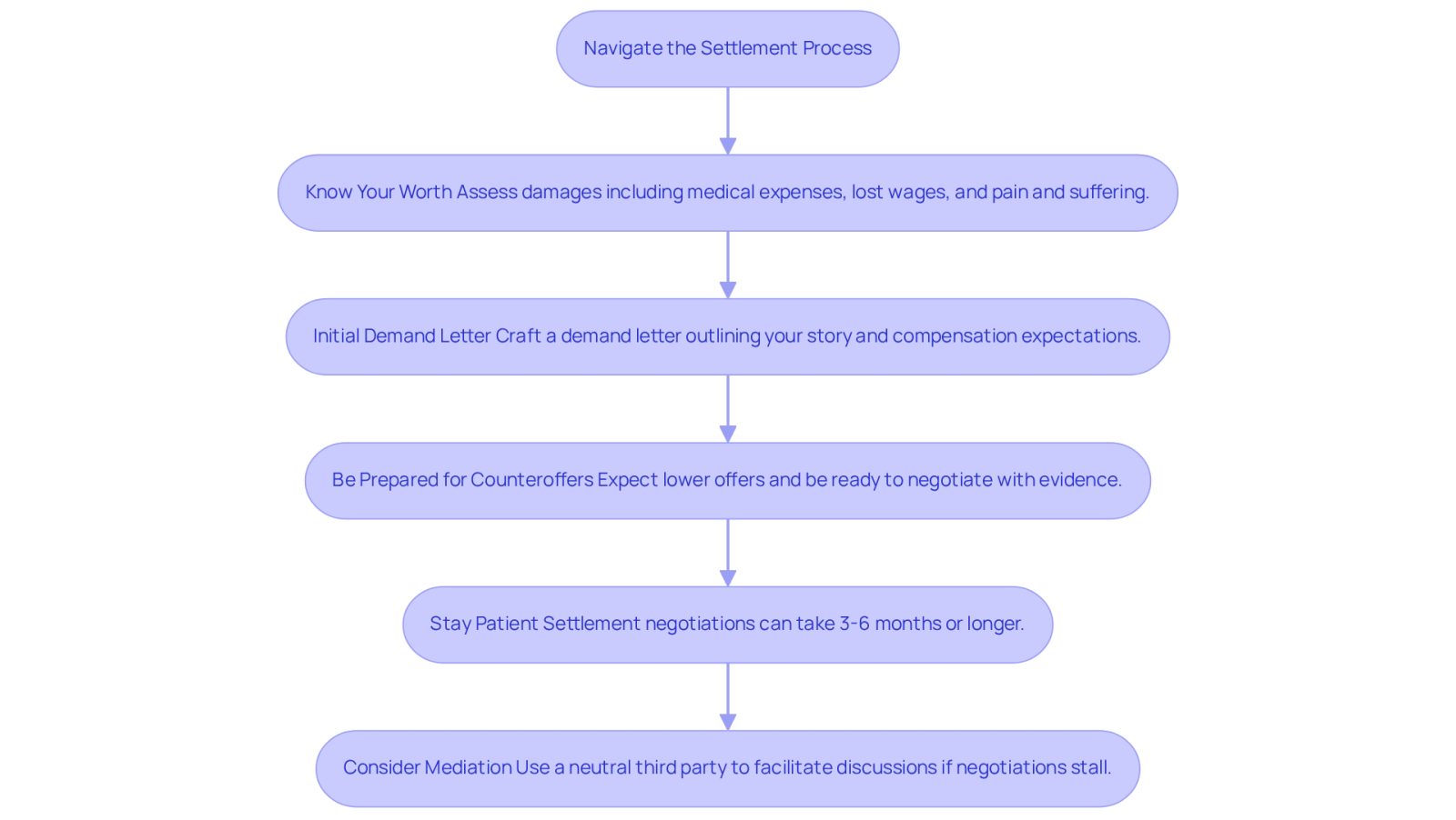 Each box represents a key strategy in the settlement process. Follow the arrows to see how each step builds on the previous one, guiding you through effective negotiation and resolution.