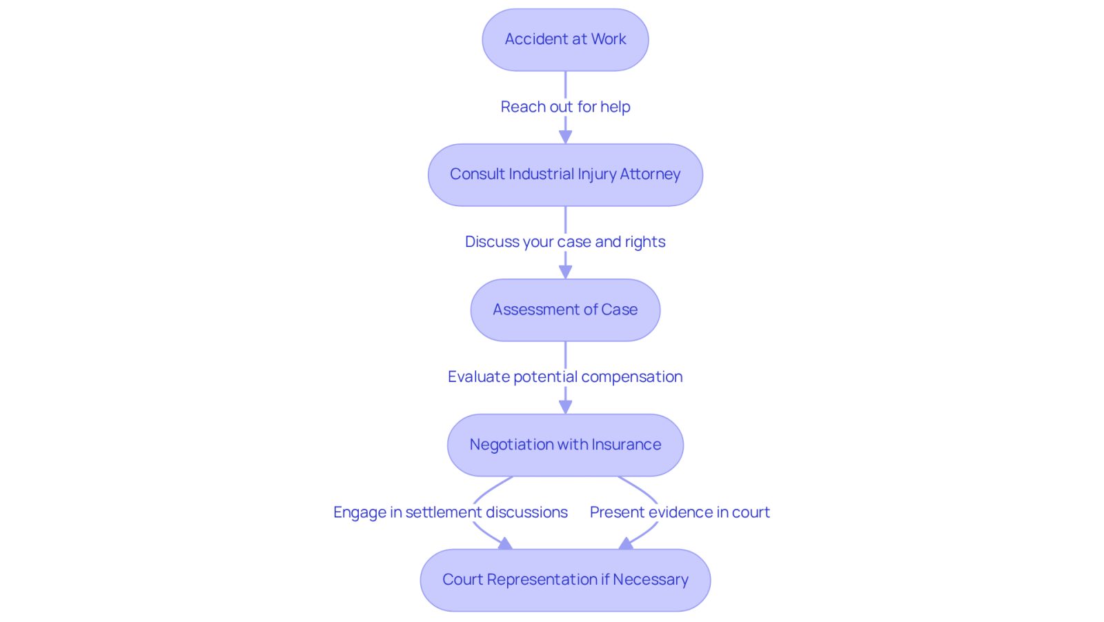 This flowchart outlines the steps you should take after an industrial accident. Start at the top with the accident, then follow the arrows to see how an attorney can help you navigate your case, negotiate settlements, and represent you in court if needed.
