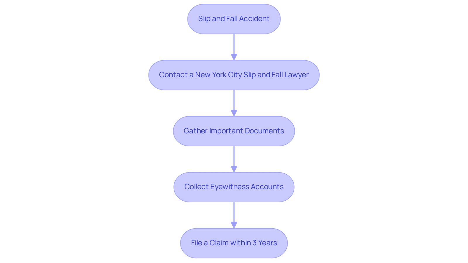 This flowchart shows the steps you should take after a slip and fall accident. Start at the top with the accident, then follow the arrows to see what actions to take next, like contacting a lawyer and gathering evidence. Each box represents a key step in the process.