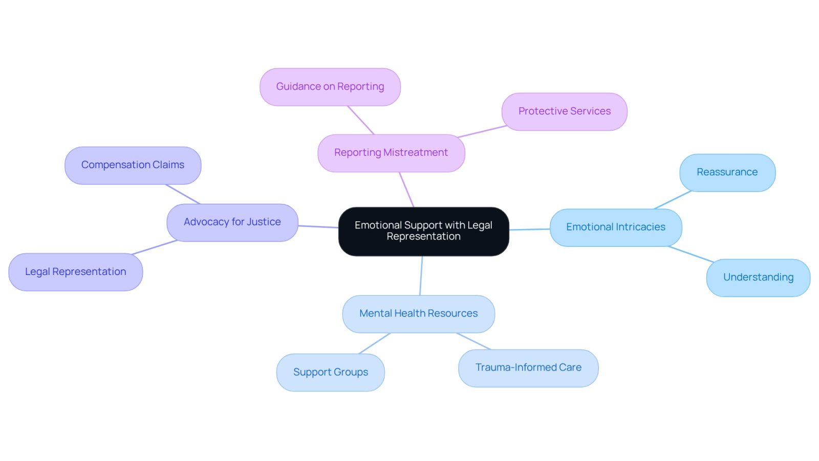 This mindmap illustrates how nursing home abuse attorneys provide both legal and emotional support. Start at the center with the main theme, then explore how each branch represents different aspects of support, showing how they all connect to help families during difficult times.