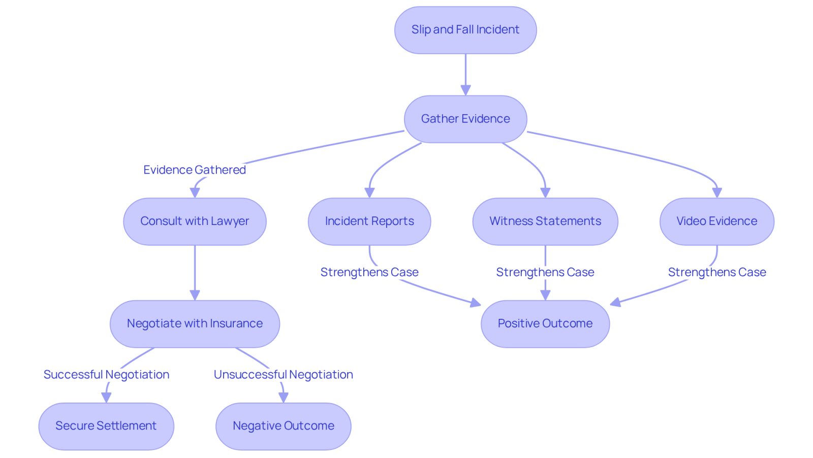This flowchart illustrates the steps involved in negotiating compensation after a slip and fall accident. Each box represents a stage in the process, and the arrows show how you move from one step to the next. The types of evidence you gather can significantly impact the final settlement amount, so pay attention to how each piece fits into the overall negotiation strategy.