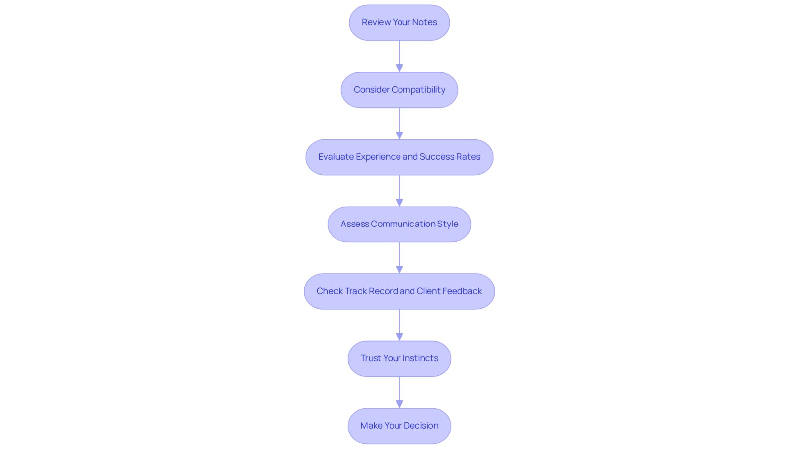 Each box represents a step in the process of selecting an attorney. Follow the arrows to see how to navigate through your decision-making journey, from reviewing notes to making your final choice.