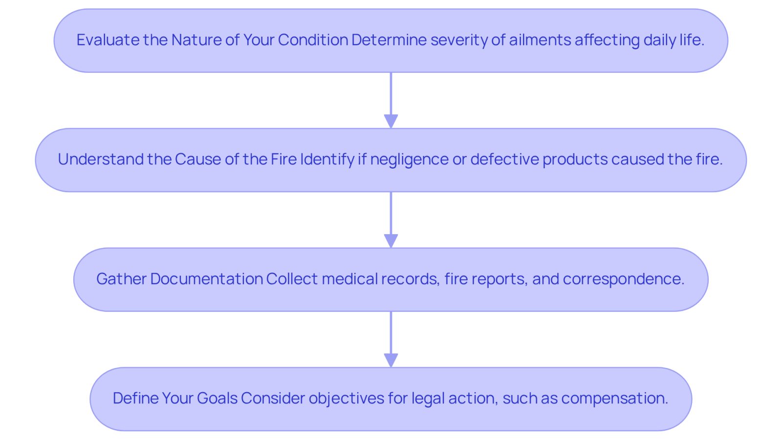 Follow the arrows to see the steps you should take to understand your legal needs after a fire injury. Each box explains what you need to do at that stage, helping you navigate the process smoothly.
