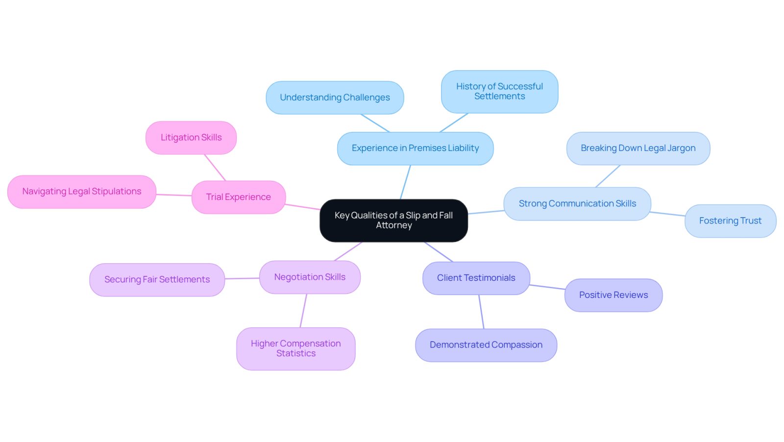 This mindmap starts with the main topic in the center and branches out to show important qualities to look for in an attorney. Each branch represents a quality, and you can follow the lines to see how they relate to the main idea. It's a great way to visualize what makes a good slip and fall attorney!