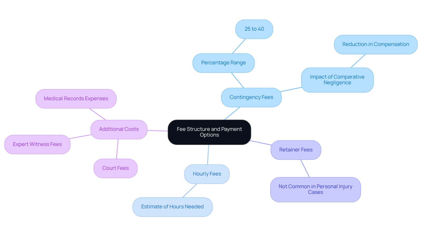 This mindmap helps you navigate the different payment options available when hiring a lawyer after an accident. Each branch represents a key aspect of the fee structure, showing how they connect and what you need to consider. Follow the branches to see how each option works and what it might mean for your case.