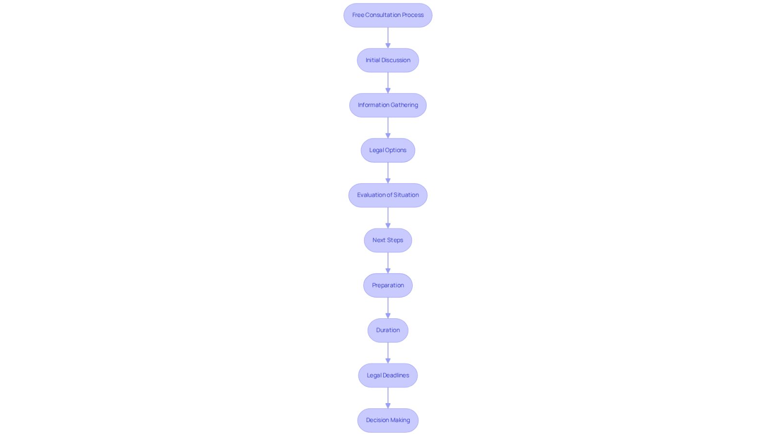This flowchart guides you through the steps of your free consultation. Each box represents a stage in the process, showing you what to expect and how each part connects to the next. Follow the arrows to see the journey from your initial discussion to making decisions about your legal options.
