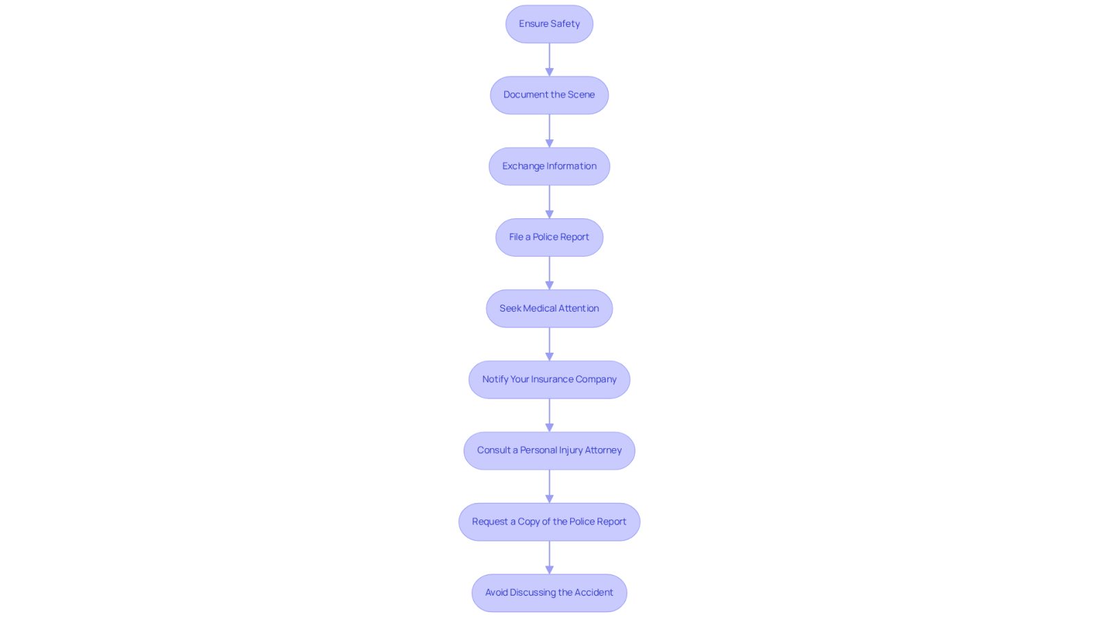 Each box represents a crucial step to take after a car crash. Follow the arrows to see the order in which you should act to protect your rights and ensure you receive the compensation you deserve.