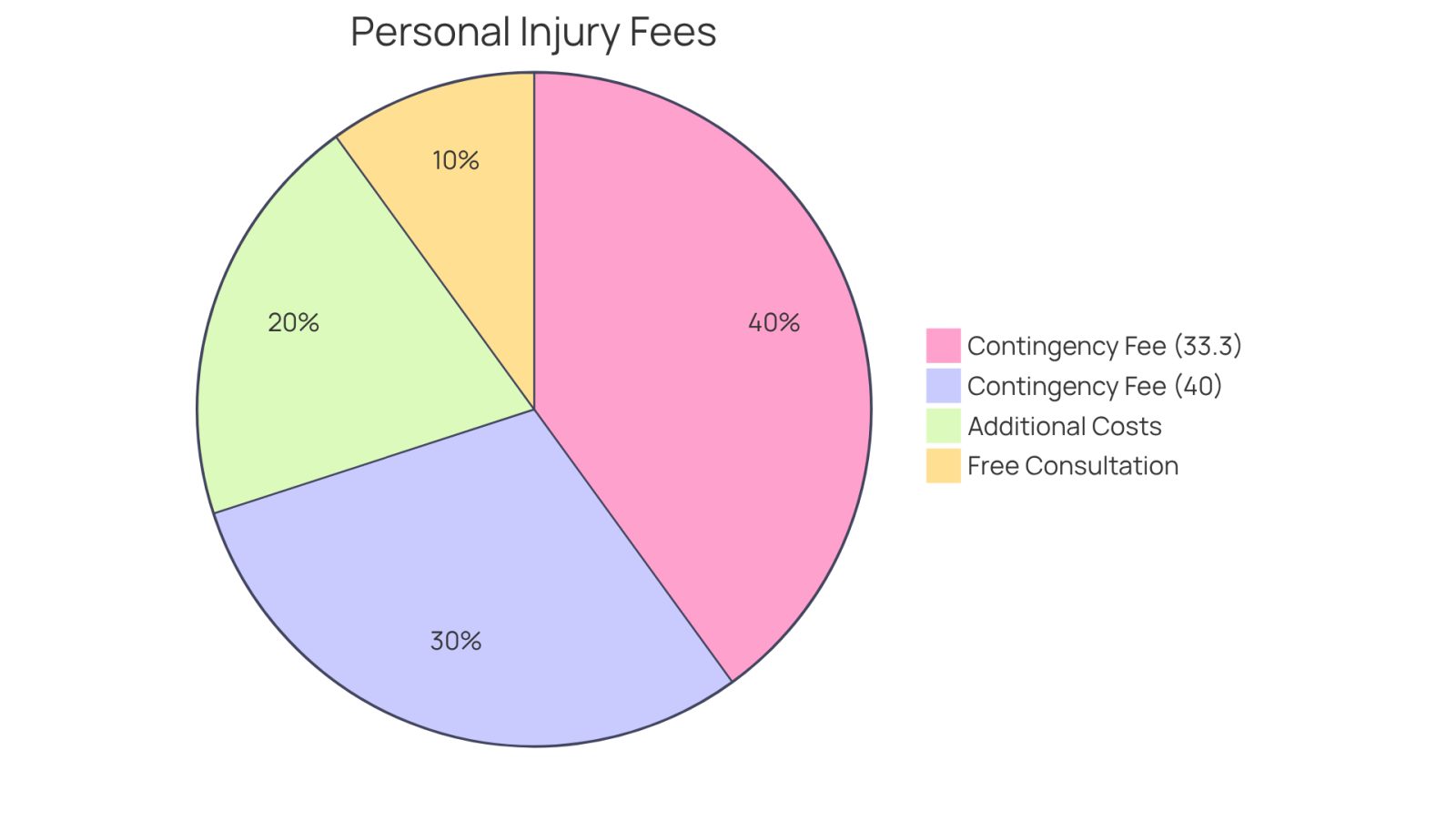 This pie chart shows how different costs are structured when hiring a personal injury lawyer. The larger the slice, the more common that fee structure is. For example, the contingency fee before trial is a significant portion, while additional costs are also important to consider.