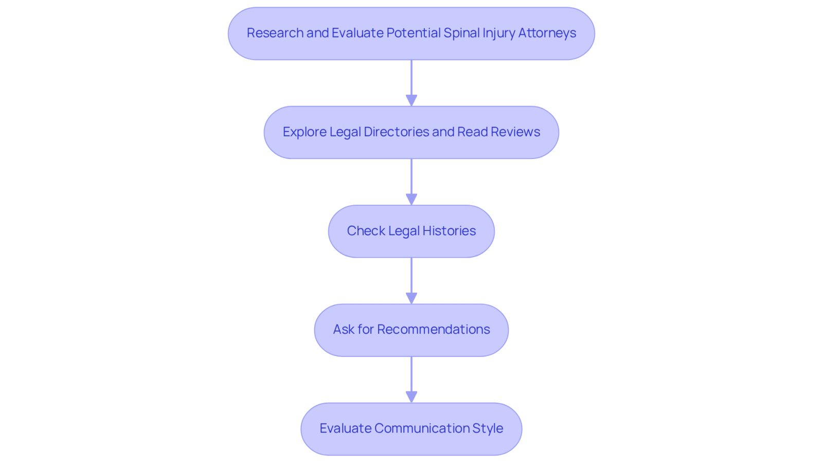 This flowchart guides you through the process of finding a spinal injury attorney. Start at the top and follow the arrows down through each step, from researching online to evaluating how well the attorney communicates with you.