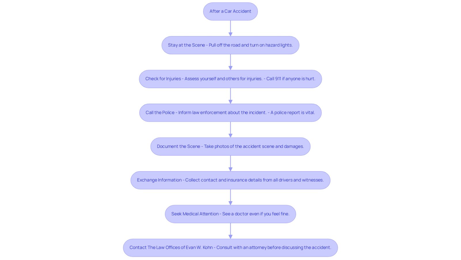 This flowchart guides you through the essential steps to take after a car accident. Each box represents a crucial action to ensure your safety and legal protection. Follow the arrows to see the order in which you should act.