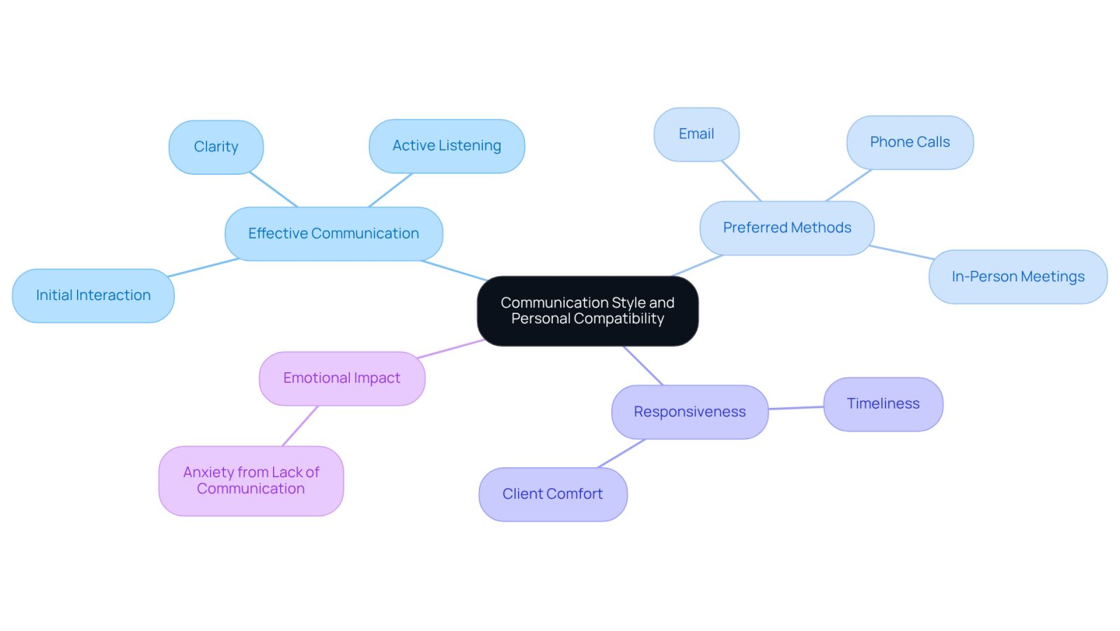 This mindmap helps you visualize the key factors in choosing the right attorney. Start at the center with the main theme, then explore how effective communication, preferred methods, responsiveness, and emotional impacts all play a role in your relationship with your lawyer.