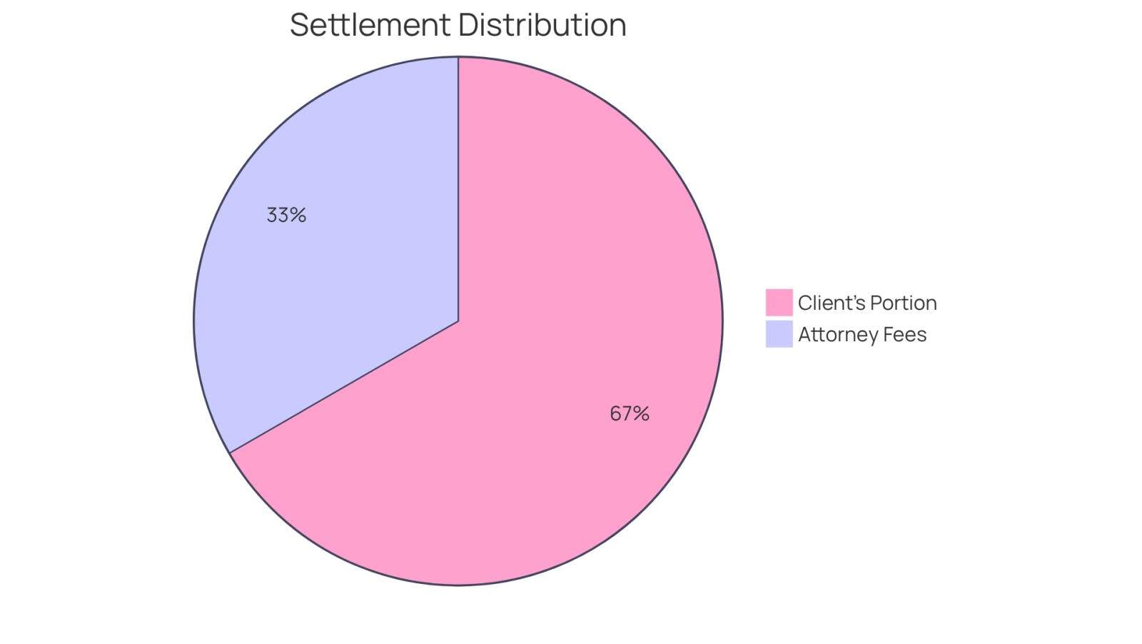 This chart shows how a $90,000 settlement is divided. The blue slice represents the attorney's fees, which are only paid if you win your case, while the green slice shows what you keep. This way, you can see how much of your settlement goes to legal fees and how much you receive.