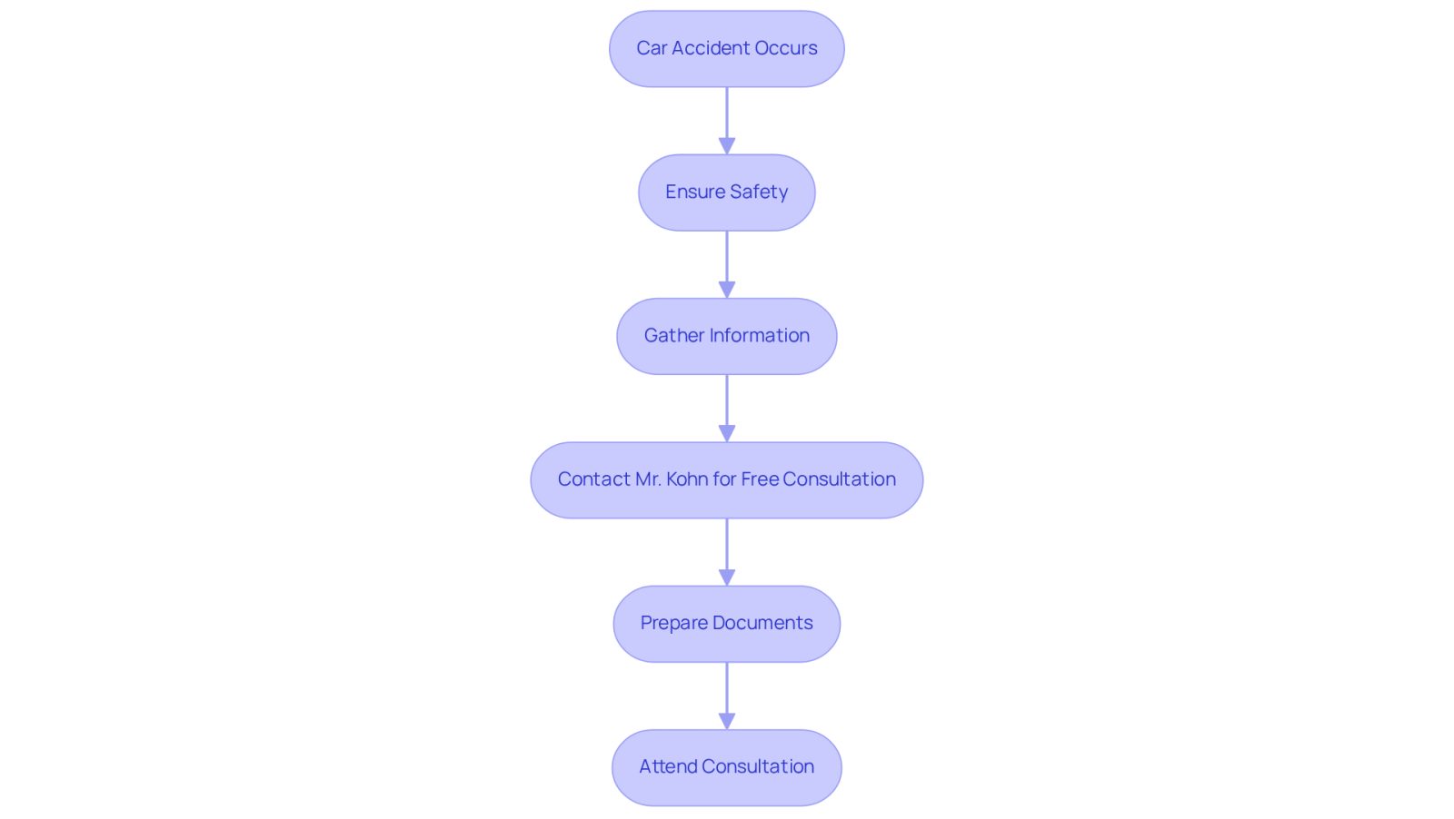 This flowchart guides you through the steps to take after a car accident. Start at the top and follow the arrows to see what you should do next, from ensuring safety to attending your consultation with Mr. Kohn.
