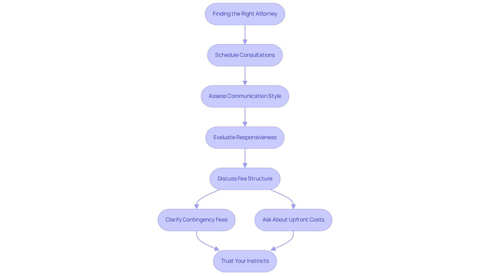 This flowchart guides you through the process of selecting an attorney. Start at the top and follow the arrows to see each step: from scheduling consultations to discussing fees and trusting your instincts. Each box represents an important action to take.