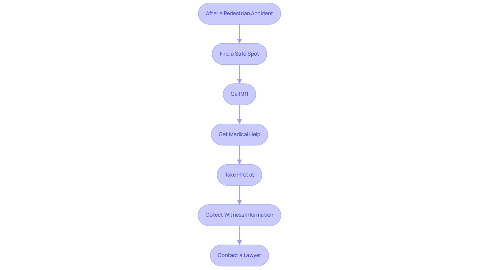 This flowchart guides you through the essential steps to take after a pedestrian accident. Each box represents a crucial action to ensure your safety and legal rights. Follow the arrows to see what to do next!