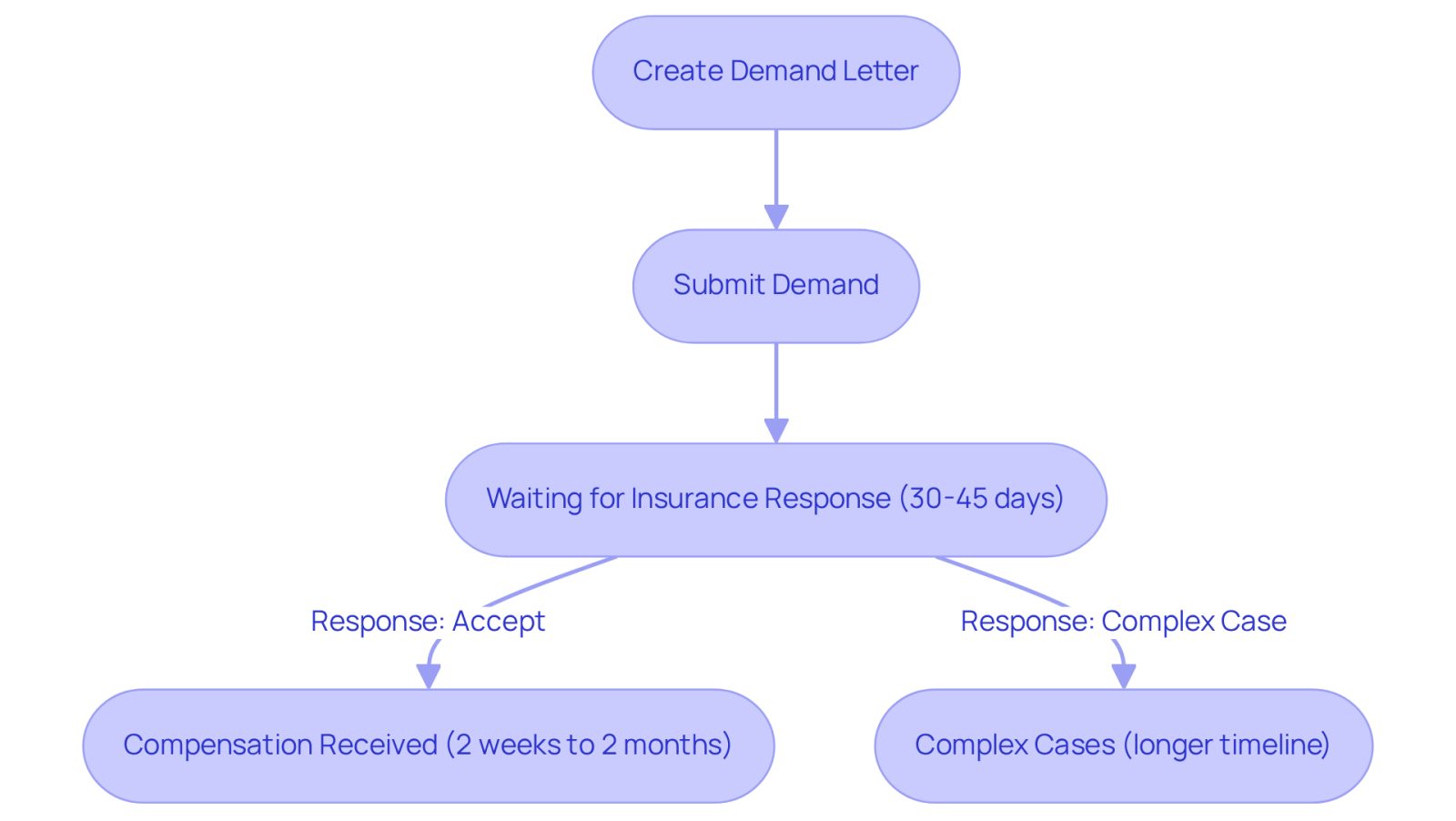 This flowchart guides you through the steps of the demand process after an accident. Start by creating your demand letter, then submit it and wait for the insurance company's response. Depending on the complexity of your case, you may receive compensation in a few weeks or it may take longer.