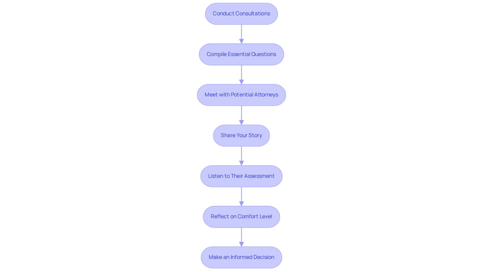 This flowchart guides you through the process of selecting a lawyer. Start at the top and follow the arrows to see each step you should take, from preparing questions to making your final decision.