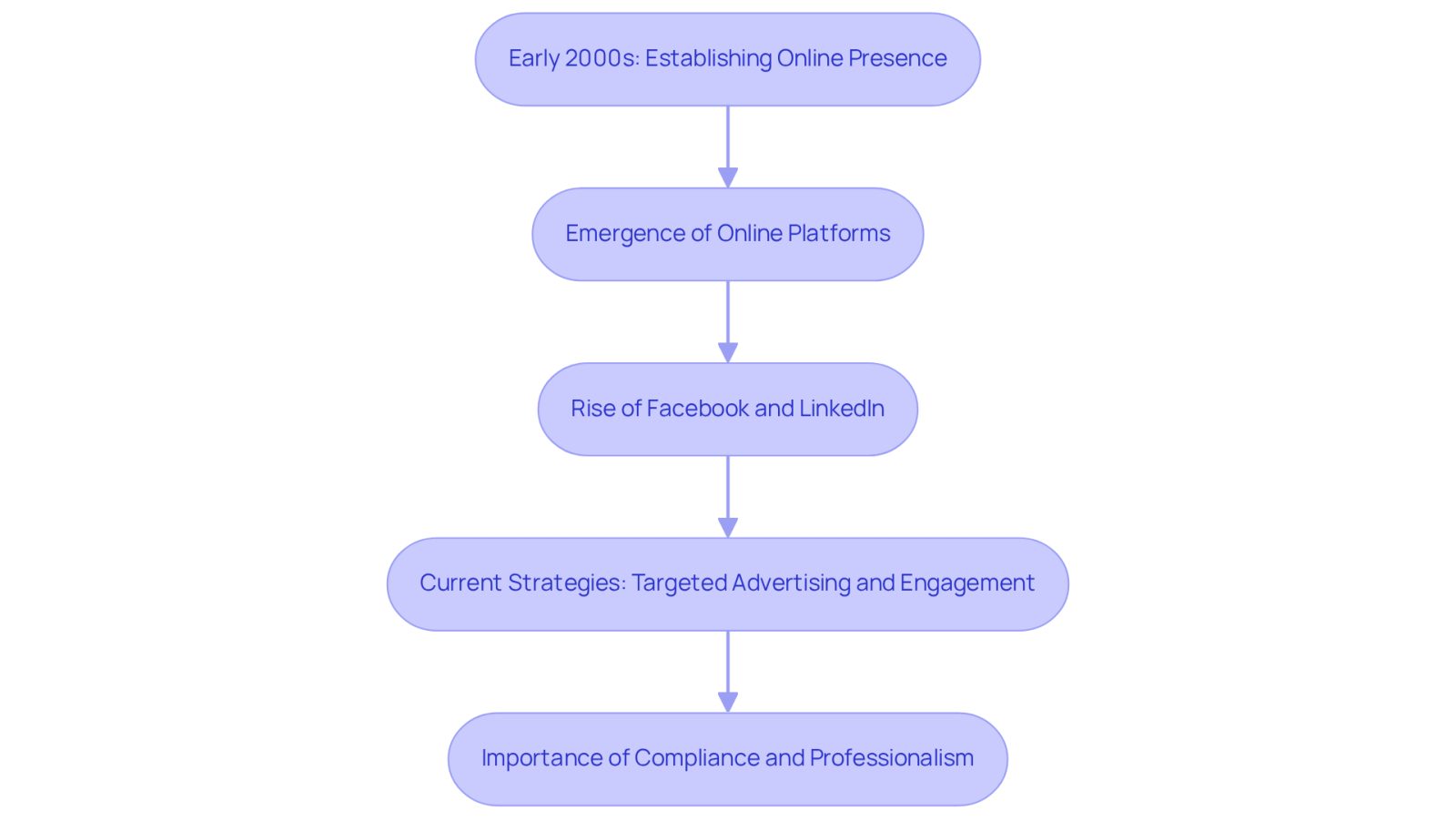 This flowchart shows how social media marketing in law has changed over the years. Each box represents a key stage in the evolution, from the early days of having a website to the current strategies that law firms use to connect with clients. Follow the arrows to see how each stage leads to the next, illustrating the growth and adaptation of legal marketing in the digital age.