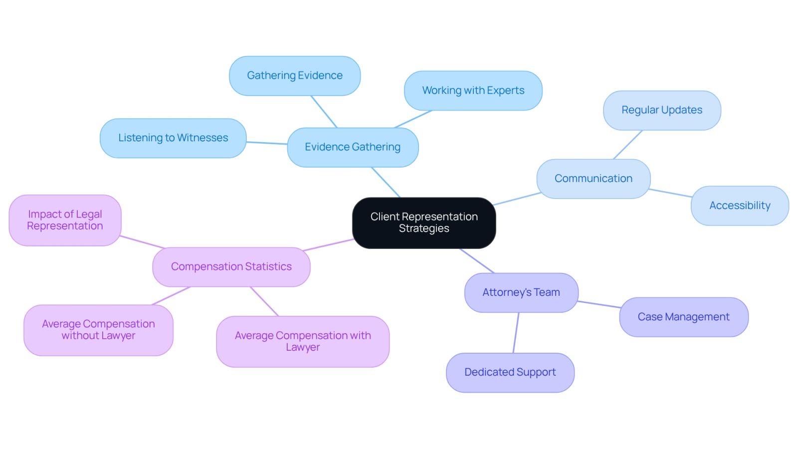 This mindmap helps you visualize the important factors to consider when choosing a lawyer. Start at the center with the main strategies, then explore each branch to see how they contribute to effective legal representation.