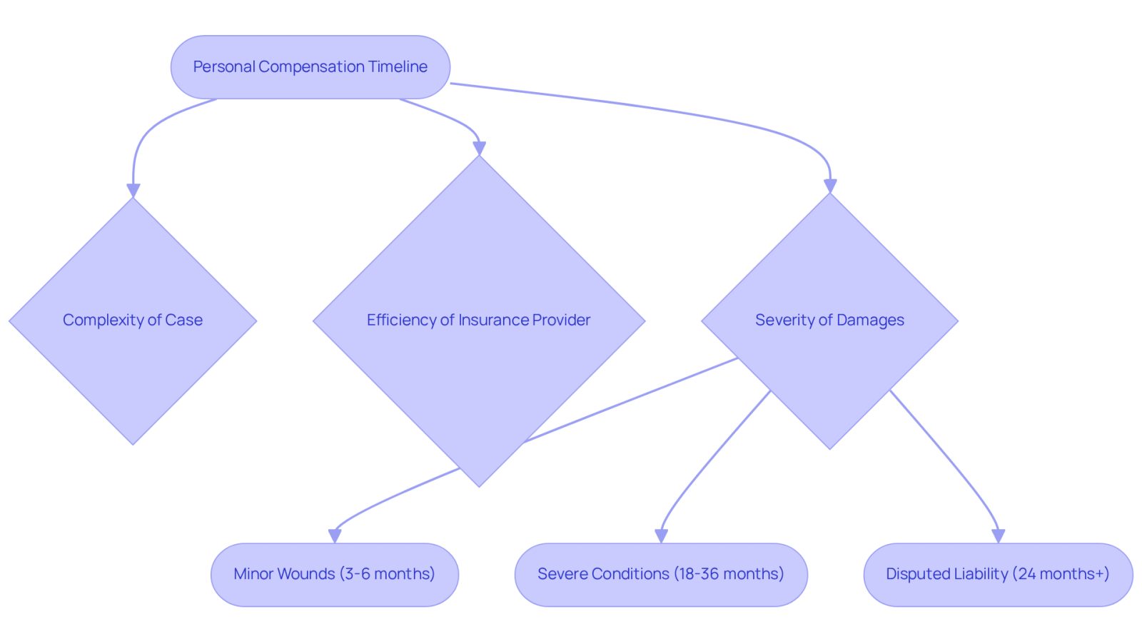 This flowchart outlines the typical timeline for personal compensation after an accident. Each box represents a factor that can affect how long it takes to receive compensation. Follow the arrows to see how different scenarios can lead to varying timelines.