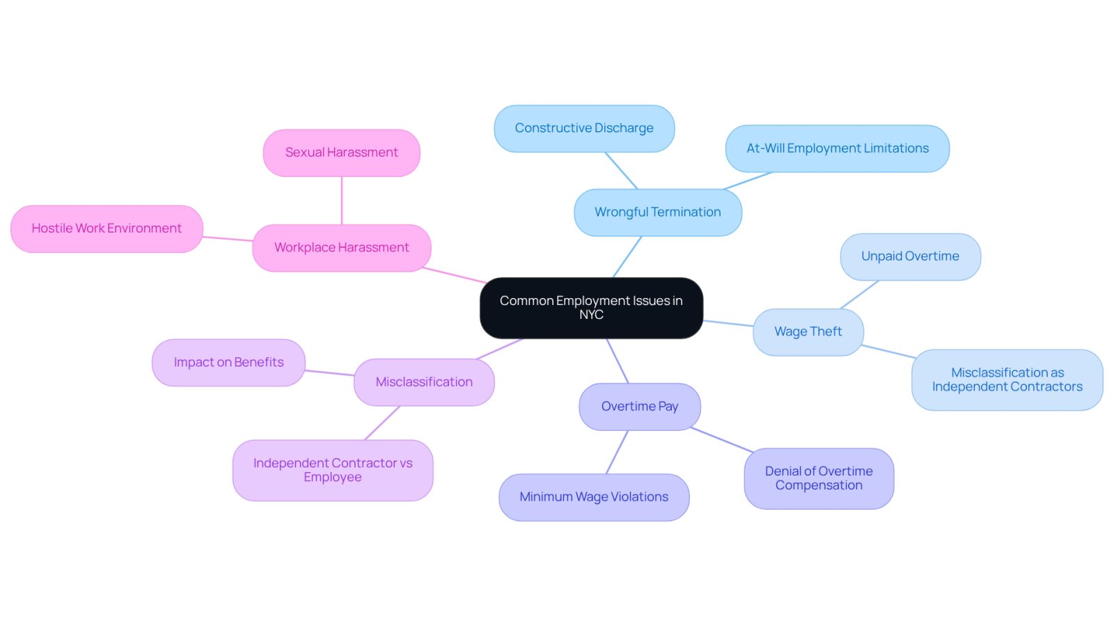 This mindmap illustrates the various employment challenges faced by workers in NYC. Each branch represents a specific issue, and the sub-branches show how union labor attorneys can help. Follow the branches to understand the connections between the problems and the legal support available.