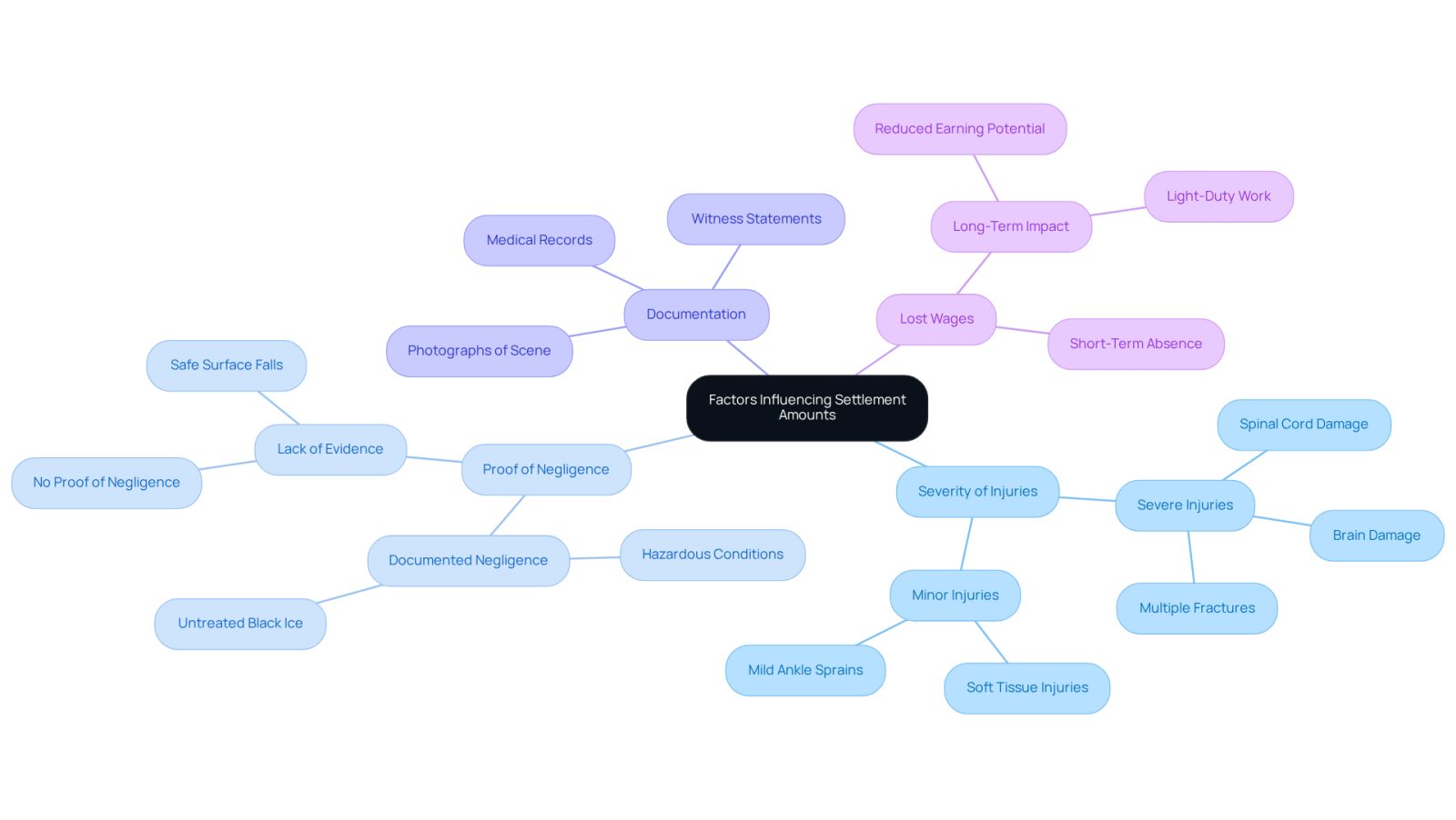 This mindmap shows the key factors that can affect how much compensation you might receive after a slip and fall accident. Each branch represents a different factor, and the sub-branches provide more details or examples to help you understand how they all connect.