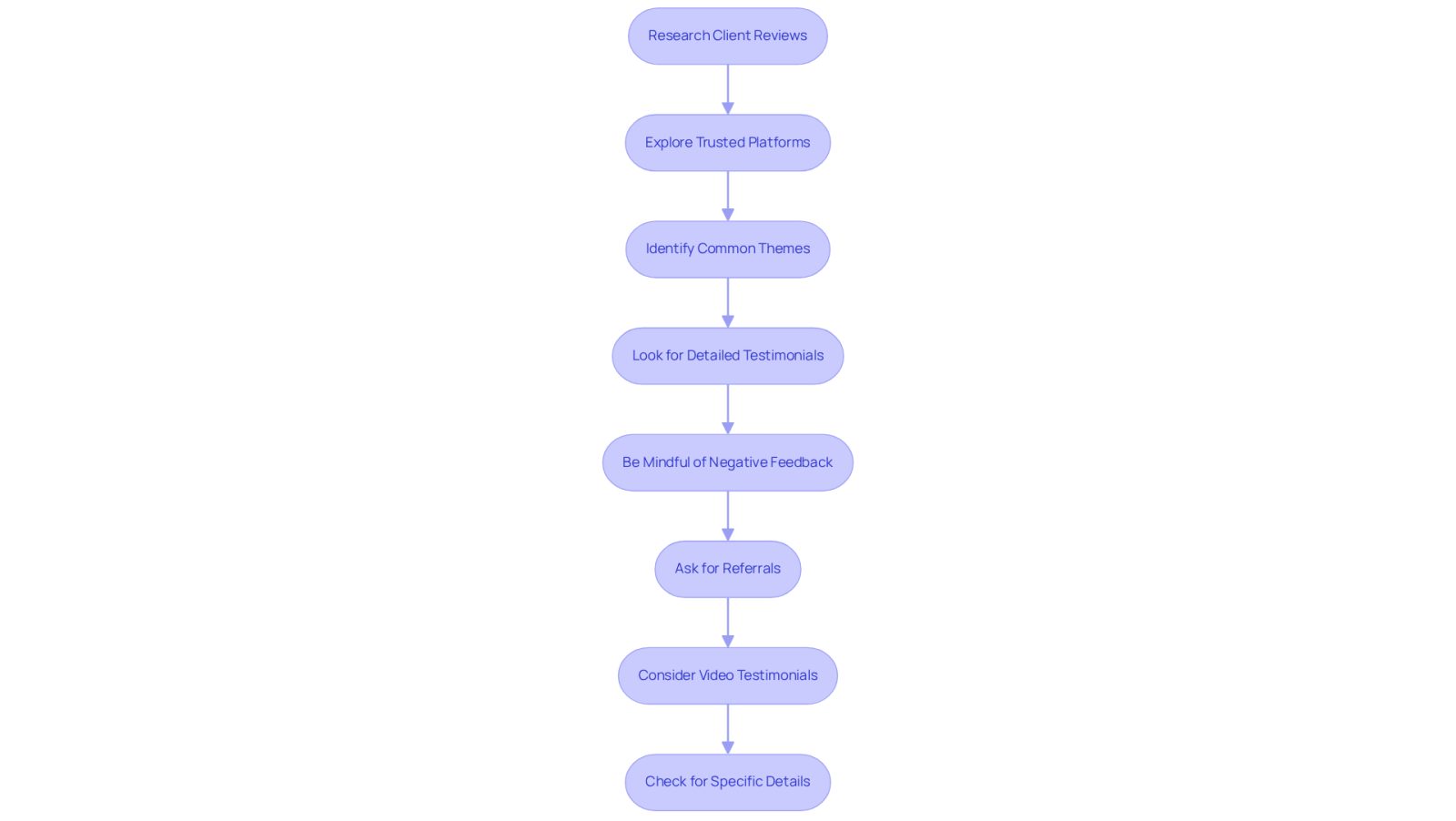 This flowchart guides you through the process of finding the right personal injury lawyer by researching client feedback. Each step helps you gather insights and make informed decisions based on real experiences.