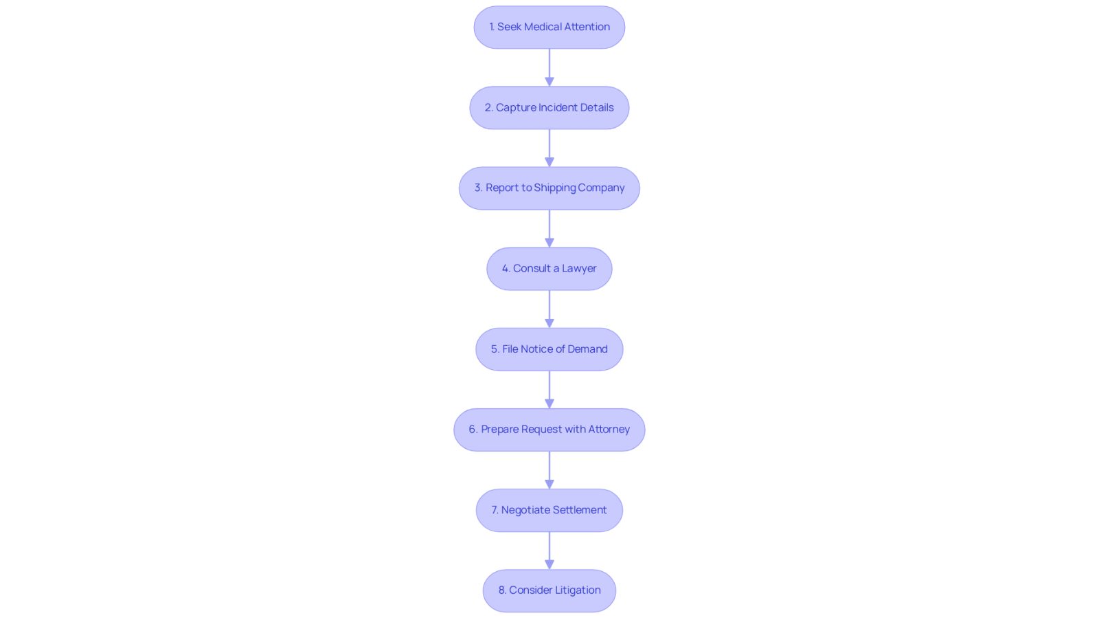 Each box represents a step you need to take after an accident. Follow the arrows to see how each step leads to the next, helping you navigate the claims process effectively.