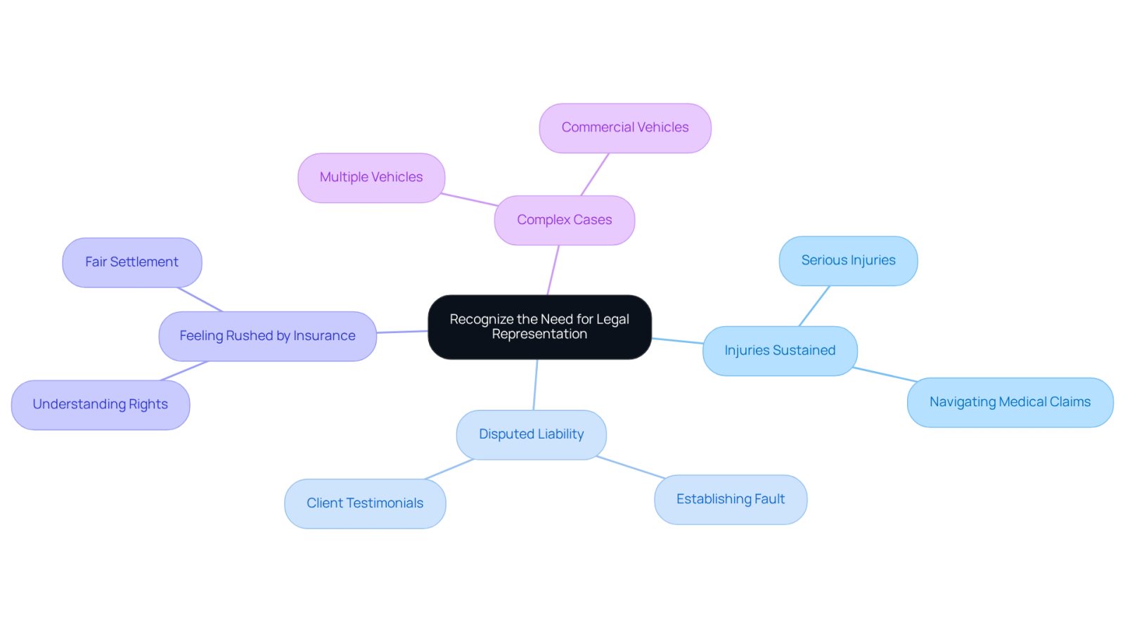 This mindmap helps you see the main reasons why you might need a lawyer after a car accident. Each branch represents a key indicator, and the sub-branches provide more details or examples. Follow the branches to understand how each factor can impact your decision to seek legal help.