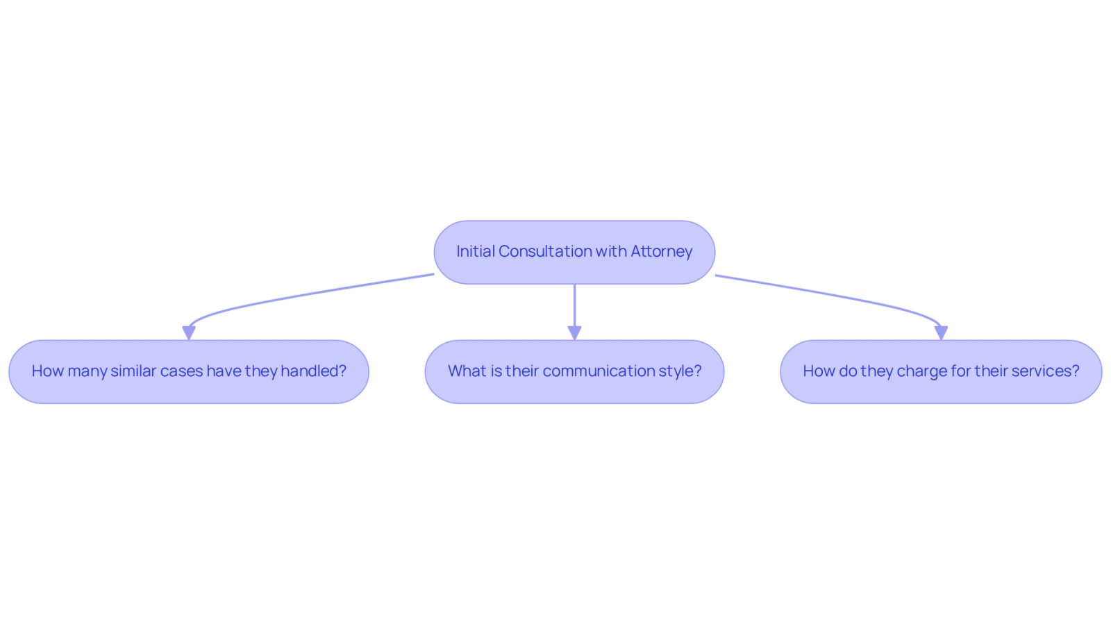 This flowchart guides you through important questions to ask during your first meeting with an attorney. Each box represents a question that can help you assess if the attorney is right for you. Follow the arrows to ensure you cover all the essential topics!