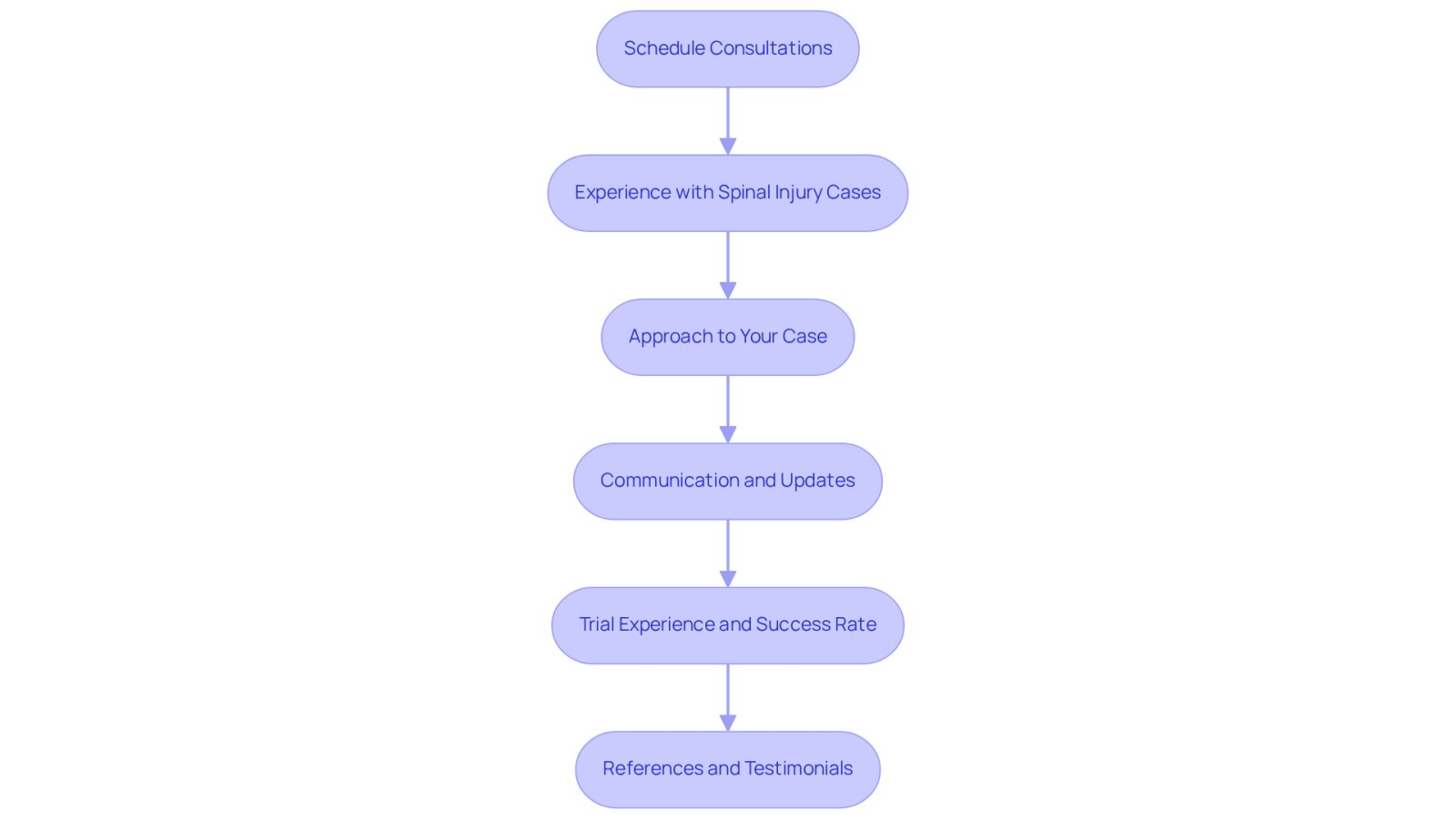 This flowchart guides you through the essential questions to ask when meeting with potential spinal injury attorneys. Start at the top and follow the arrows to ensure you cover all important aspects before making your decision.