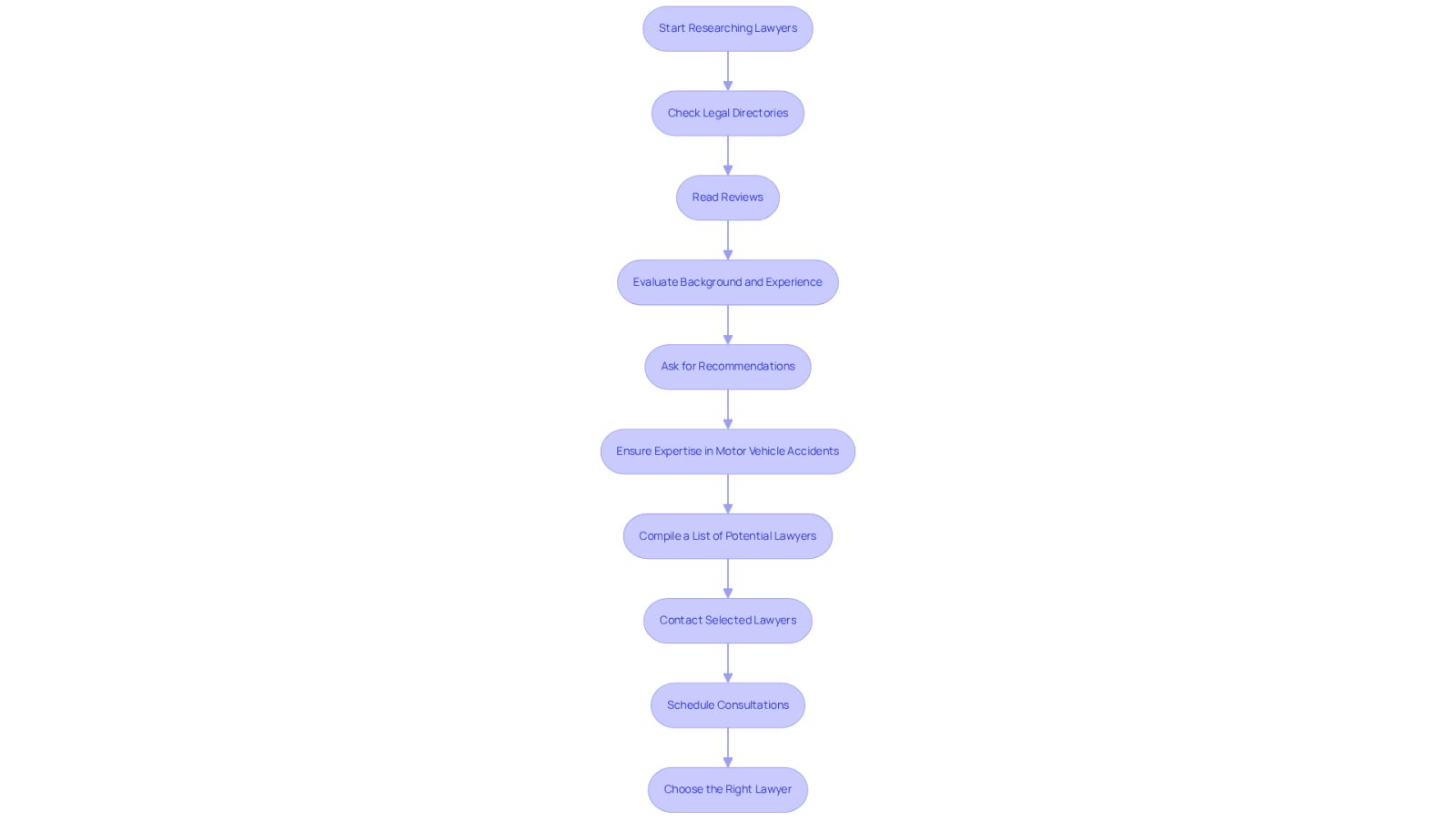 Follow the arrows to see the steps you should take when looking for a lawyer. Each box represents a key action to help you find the right legal support after an accident.