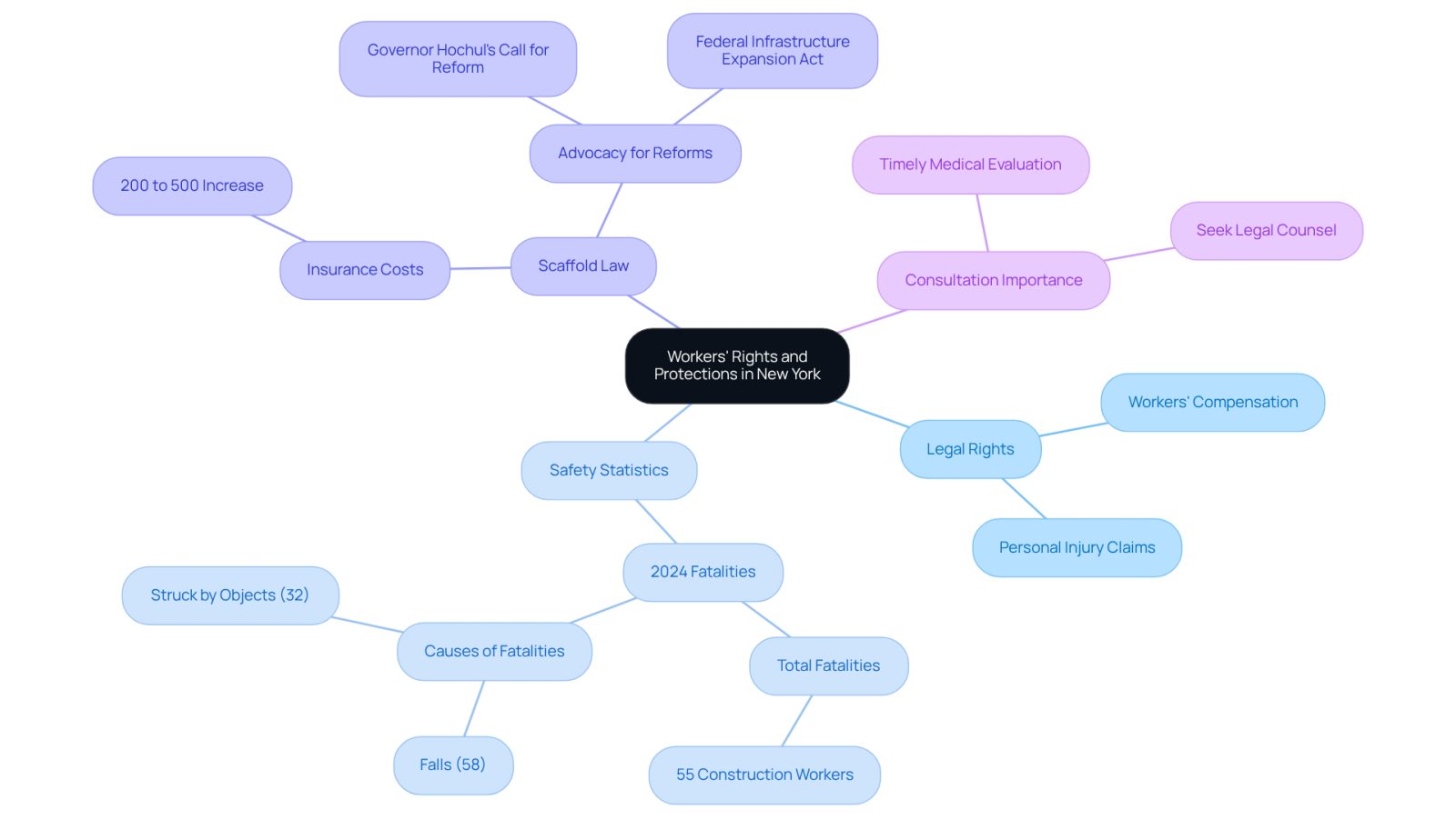 This mindmap illustrates the key aspects of workers' rights and protections under New York law. Start at the center with the main topic, then explore the branches to see how legal rights, safety statistics, and laws like the Scaffold Law connect and impact workers in the construction industry.